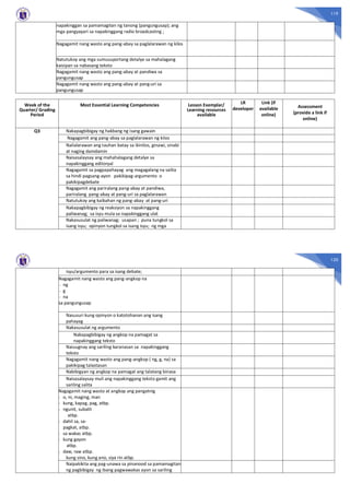 119
napakinggan sa pamamagitan ng tanong (pangungusap); ang
mga pangyayari sa napakinggang radio broadcasting ;
Nagagamit nang wasto ang pang-abay sa paglalarawan ng kilos
Natutukoy ang mga sumusuportang detalye sa mahalagang
kaisipan sa nabasang teksto
Nagagamit nang wasto ang pang-abay at pandiwa sa
pangungusap
Nagagamit nang wasto ang pang-abay at pang-uri sa
pangungusap
Week of the
Quarter/ Grading
Period
Most Essential Learning Competencies Lesson Exemplar/
Learning resources
available
LR
developer
Link (if
available
online)
Assessment
(provide a link if
online)
Q3 Nakapagbibigay ng hakbang ng isang gawain
Nagagamit ang pang-abay sa paglalarawan ng kilos
Nailalarawan ang tauhan batay sa ikinilos, ginawi, sinabi
at naging damdamin
Naisasalaysay ang mahahalagang detalye sa
napakinggang editoryal
Nagagamit sa pagpapahayag ang magagalang na salita
sa hindi pagsang-ayon pakikipag-argumento o
pakikipagdebate
Nagagamit ang pariralang pang-abay at pandiwa,
pariralang pang-abay at pang-uri sa paglalarawan
Natutukoy ang kaibahan ng pang-abay at pang-uri
Nakapagbibigay ng reaksiyon sa napakinggang
paliwanag; sa isyu mula sa napakinggang ulat
Nakasusulat ng paliwanag; usapan ; puna tungkol sa
isang isyu; opinyon tungkol sa isang isyu; ng mga
120
isyu/argumento para sa isang debate;
Nagagamit nang wasto ang pang-angkop na
- ng
- g
- na
sa pangungusap
Nasusuri kung opinyon o katotohanan ang isang
pahayag
Nakasusulat ng argumento
Nakapagbibigay ng angkop na pamagat sa
napakinggang teksto
Naiuugnay ang sariling karanasan sa napakinggang
teksto
Nagagamit nang wasto ang pang-angkop ( ng, g, na) sa
pakikipag talastasan
Nabibigyan ng angkop na pamagat ang talatang binasa
Naisasalaysay muli ang napakinggang teksto gamit ang
sariling salita
Nagagamit nang wasto at angkop ang pangatnig
- o, ni, maging, man
- kung, kapag, pag, atbp.
- ngunit, subalit
atbp.
- dahil sa, sa-
pagkat, atbp.
- sa wakas atbp.
- kung gayon
atbp.
- daw, raw atbp.
kung sino, kung ano, siya rin atbp.
Naipakikita ang pag-unawa sa pinanood sa pamamagitan
ng pagbibigay ng ibang pagwawakas ayon sa sariling
 