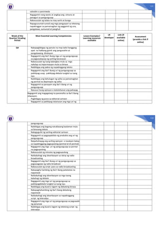 121
saloobin o paniniwala
Nagagamit nang wasto at angkop ang simuno at
panaguri sa pangungusap
Nakasusulat ng talata na may sanhi at bunga
Napagsusunod-sunod ang mga pangyayari sa tekstong
napakinggan sa pamamagitan ng paggamit ng una,
pangalawa, sumunod at panghuli
Week of the
Quarter/ Grading
Period
Most Essential Learning Competencies Lesson Exemplar/
Learning resources
available
LR
developer
Link (if
available
online)
Assessment
(provide a link if
online)
Q4 Nakapagbibigay ng panuto na may tatlo hanggang
apat na hakbang gamit ang pangunahin at
pangalawang direksyon
Nagagamit ang iba’t ibang mga uri ng pangungusap
sa pagsasalaysay ng sariling karanasan
Nakasusulat ng isang balangkas mula sa mga
nakalap na impormasyon mula sa binasa
Naibibigay ang paksa ng napakinggang teksto
Nagagamit ang iba’t ibang uri ng pangungusap sa
pakikipag-usap; pakikipag-debate tungkol sa isang
isyu
Naibibigay ang kahulugan ng salita sa pamamagitan
ng pormal na depinisyon ng salita
Nagagamit sa panayam ang iba’t ibang uri ng
pangungusap
Nasusuri kung opinyon o katotohanan ang pahayag
Nagagamit ang magagalang na pananalita sa iba’t ibang
sitwasyon;
Pagbibigay ng puna sa editorial cartoon
Nagagamit sa pakikipag talastasan ang mga uri ng
122
pangungusap
Naibibigay ang bagong natuklasang kaalaman mula
sa binasang teksto
Nakaguguhit ng sariling editorial cartoon
Nagagamit sa pagpapakilala ng produkto ang uri ng
pangungusap
Naipahahayag ang sariling opinyon o reaskyon batay
sa napakinggang pagpupulong (pormal at di-pormal)
Nagagamit ang mga uri ng pangungusap sa pormal
na pagpupulong
Nakasusulat ng minutes ng pagpupulong
Naibabahagi ang obserbasyon sa iskrip ng radio
broadcasting
Nagagamit ang iba’t ibang uri ng pangungusap sa
pagsasagawa ng radio broadcast
Nakasusulat ng script para sa radio broadcasting
Nakapagha hambing ng iba’t ibang patalastas na
napanood
Naibabahagi ang obserbasyon sa mga taong
kabahagi ng debate
Nagagamit ang mga uri ng pangungusap sa
pakikipagdebate tungkol sa isang isyu
Naibibigay ang buod o lagom ng debateng binasa
Nakapaghahambing ng iba’t ibang debateng
napanood
Naibabahagi ang obserbasyon sa napakinggang
script ng teleradyo
Nagagamit ang mga uri ng pangungusap sa pagsasabi
ng pananaw
Naibibigay ang buod o lagom ng tekstong script ng
teleradyo
 