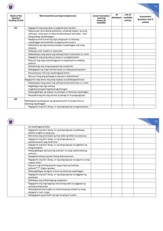 125
Week of the
Quarter/
Grading Period
Most Essential Learning Competencies Lesson Exemplar/
Learning
resources
available
LR
developer
Link (if
available
online)
Assessment
(provide a link if
online)
Q3 Nagagamit ang pang-abay sa paglalarawan ng kilos
Nakasusulat ng simpleng patalastas; simpleng islogan; ng isang
editoryal; iskrip para sa radio broadcasting at teleradyo ; iba’t
ibang bahagi ng pahayagan;
Napagsusunod-sunod ang mga pangyayari sa tekstong
napakinggan (kronolohikal na pagsusunod-sunod )
Nakabubuo ng mga tanong matapos mapakinggan ang isang
salaysay
Nakapag-uulat tungkol sa napanood
Nababaybay nang wasto ang salitang hiram /natutuhan sa aralin
Nagagamit ang pang-abay at pang-uri sa paglalarawan
Nasusuri ang mga tauhan/tagpuan sa napanood na maikling
pelikula
Naibabahagi ang isang pangyayaring nasaksihan
Nakagagawa ng isang timeline batay sa nabasang kasaysayan
Naisasalaysay muli ang napakinggang teksto
Nasusuri kung ang pahayag ay opinyon o katotohanan
Nagagamit nang wasto ang pang-angkop sa pakikipagtalastasan
Nababaybay nang wasto ang salitang hiram/natutuhan sa aralin
Nagbibigay ang mga salitang
magkakasalungat/magkakasingkahulugan
Nakapagbibigay ng angkop na pamagat sa tekstong napakinggan
Nasasabi kung ano ang simuno at panag-uri sa pangungusap
Q4
Nakakagawa ng dayagram ng ugnayang sanhi at bunga mula sa
tekstong napakinggan
Nagagamit ang iba’t ibang uri ng pangungusap sa pagsasalaysay
126
ng napakinggang balita
Nagagamit ang iba’t ibang uri ng pangungusap sa pakikipag-
debate tungkol sa isang isyu
Natutukoy ang paniniwala ng may-akda ng teksto sa isang isyu
Nagagamit ang iba’t ibang uri ng pangungusap sa
pakikipanayam/ pag-iinterview
Nagagamit ang iba’t ibang uri ng pangungusap sa pagkilatis ng
isang produkto
Nakapagbibigay ng maaaring solusyon sa isang naobserbahang
suliranin
Napaghahambing ang iba’t ibang dokumentaryo
Nagagamit ang iba’t ibang uri ng pangungusap sa pagsali sa isang
usapan (chat)
Nasusuri ang estilong ginamit ng gumawa ng maikling
pelikula**** (higher grades)
Nakapagbibigay ng lagom o buod ng tekstong napakinggan
Nagagamit ang iba’t ibang uri ng pangungusap sa paggawa ng
patalastas
Naibibigay ang mahahalagang pangyayari
Nagagamit ang mga bagong natutuhang salita sa paggawa ng
sariling komposisyon
Nakapagtatanong tungkol sa impormasyong inilahad sa isang
dayagram, tsart, mapa
Nakagagawa ng portfolio ng mga drawing at sulatin
 
