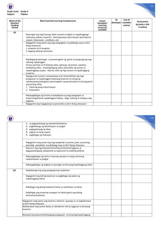 127
Grade Level: Grade 6
Subject: Filipino
Week of the
Quarter/
Grading
Period
Most Essential Learning Competencies Lesson
Exemplar/
Learning
resources
available
LR
developer
Link (if
available
online)
Assessment
(provide a link
if online)
Q1
Nasasagot ang mga tanong, bakit at paano tungkol sa napakinggang/
nabasang: pabula; kuwento; tekstong pang-impormasyon (procedure),
usapan, talaarawan; anekdota; ulat
Nagagamit nang wasto ang mga pangngalan sa pakikipag-usap sa iba’t
ibang sitwasyon:
1. kongreto at di kongreto
2. bagong salitang natutuhan
Nabibigyang kahulugan sa pamamagitan ng gamit sa pangungusap ang
salitang napakinggan:
hiram/ pamilyar at di kilalang salita, pahayag ng tauhan, sawikain,
tambalang salita, matalinghagang salita, pananalita ng tauhan sa
napakinggang usapan, idyoma, kilos ng mga tauhan sa napakinggang
kuwento,
Napagsunod-sunod o naisasalaysay muli /kronolohikal ang mga
pangyayari sa napakinggan/nabasang kuwento sa tulong ng
nakalarawang balangkas/ pamamagitan ng pamatnubay na tanong gamit
ang sariling salita:
1. tekstong pang-impormasyon
2. kasaysayan
Nakapagbibigay ng hinuha sa kalalabasan ng mga pangyayari sa
kuwentong/alamat napakinggan/nabasa; bago, habang at matapos ang
pagbasa
Nagagamit ang magagalang na pananalita sa iba’t ibang sitwasyon:
128
1. sa pagpapahayag ng saloobin/damdamin,
2. pagbabahagi ng obserbasyon sa paligid
3. pagpapahayag ng ideya
4. pagsali sa isang usapan
5. pagbibigay ng reaksiyon
Nagagamit nang wasto ang mga panghalip na panao, paari, pananong,
pamatlig, pamaklaw sa pakikipag-usap sa iba’t ibang sitwasyon
Nasusuri ang mga kaisipan/tema/layunin/tauhan/tagpuan at
pagpapahalagang nakapaloob sa napanood na maikling pelikula
Nakapagbibigay ng sarili at maaring solusyon sa isang suliraning
naobserbahan sa paligid
Nakapagbibigay ng angkop na pamagat sa binasang/napakinggang talata
Q2 Naibabahagi ang isang pangyayaring nasaksihan
Nagagamit ang dating kaalaman sa pagbibigay ng wakas ng
napakinggang teksto
Nababago ang dating kaalaman batay sa natuklasan sa teksto
Naibibigay ang maaaring mangyari sa teksto gamit ang dating
karanasan/kaalaman
Nagagamit nang wasto ang kayarian, kailanan ng pang-uri sa paglalarawan
sa iba’t ibang sitwasyon
Nailalarawan ang tauhan batay sa damdamin nito at tagpuan sa binasang
kuwento
Nasasabi ang paksa/mahahalagang pangyayari sa binasang/napakinggang
 