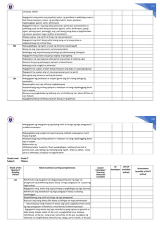 129
sanaysay, teksto
Nagagamit nang wasto ang aspekto/ pokus ng pandiwa sa pakikipag-usap sa
ibat ibang sitwasyon, pokus ng pandiwa (aktor, layon, ganapan,
tagatanggap), (gamit, sanhi, direksiyon)
Nagagamit ang uri ng pang-abay (panlunan, pamaraan, pamanahon) sa
pakikipag-usap sa ibat ibang sitwasyon (gamit, sanhi, direksiyon); (pang-
agam, panang-ayon, pananggi); ang pariralang pang-abay sa paglalarawan
ng paraan, panahon, lugar ng kilos at damdamin
Napag-uugnay ang sanhi at bunga ng mga pangyayari
Nagagamit ang iba’t ibang salita bilang pang-uri at pang-abay sa
pagpapahayag ng sariling ideya
Q3 Nakapagbibigay ng lagom o buod ng tekstong napakinggaN
Naiisa-isa ang mga argumento sa binasang teksto
Naibibigay ang impormasyong hinihingi ng nakalarawang balangkas
Nagagamit nang wasto ang pang-angkop at pangatnig
Nakabubuo ng mga bagong salita gamit ang panlapi at salitang-ugat
Nasusuri kung ang pahayag ay opinyon o katotohanan
Nakapag-uulat tungkol sa pinanood
Nagagamit sa usapan at iba’t ibang sitwasyon ang mga uri ng pangungusap
Nagagamit sa usapan ang uri ng pangungusap ayon sa gamit
Naiuugnay ang binasa sa sariling karanasan
Q4 Nakagagawa ng patalastas at usapan gamit ang iba’t ibang bahagi ng
pananalita
Napapangkat ang mga salitang magkakaugnay
Naipahahayag ang sariling opinyon o reaskyon sa isang napakinggang balita
isyu o usapan
Nasusuri ang pagkakaiba ng kathang isip at di-kathang isip teksto (fiction at
non-fiction)
Napaghahambing-hambing ang iba’t ibang uri ng pelikula
130
Nakagagawa ng dayagram ng ugnayang sanhi at bunga ng mga pangyayari /
problema-solusyon
Nakapagtatanong tungkol sa impormasyong inilahad sa dayagram, tsart,
mapa at graph
Naipapahayag ang sariling opinyon o reaksyon sa isang napakinggang balita
isyu o usapan
Nakasusulat ng:
idiniktang talata; kuwento, liham pangkaibigan, sulating di pormal at
pormal, tula, ulat, bahagi ng balitang pang-isport, liham sa editor, iskrip
para sa teleradyo, sanaysay na naglalarawan
Grade Level: Grade 7
Subject: Filipino
Week of the
Quarter/
Grading
Period
Most Essential Learning Competencies Lesson
Exemplar/
Learning
resources
available
LR
developer
Link (if
available
online)
Assessment
(provide a link if
online)
Q1 Nahihinuha ang kaugalian at kalagayang panlipunan ng lugar na
pinagmulan ng kuwentong bayan batay sa mga pangyayari at usapan ng
mga tauhan
Nagagamit nang wasto ang mga pahayag sa pagbibigay ng mga patunay
Nahihinuha ang kalalabasan ng mga pangyayari batay sa akdang
napakinggan
Naipaliliwanag ang sanhi at bunga ng mga pangyayari
Nasusuri ang isang dokyu-film batay sa ibinigay na mga pamantayan
Naisasalaysay nang maayos at wasto ang buod, pagkakasunod-sunod
ng mga pangyayari sa kewento, mito/alamat/ kuwentong-bayan
Nagagamit nang wasto ang mga retorikal na pang-ugnay na ginamit sa
akda (kung, kapag, sakali, at iba pa), sa paglalahad (una, ikalawa,
halimbawa, at iba pa; isang araw, samantala, at iba pa), sa pagbuo ng
editoryal na nanghihikayat (totoo/tunay, talaga, pero/ subalit, at iba pa)
 