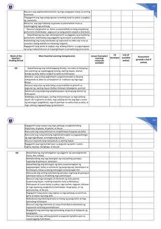 131
Nasusuri ang pagkamakatotohanan ng mga pangyayari batay sa sariling
karanasan
*Nagagamit ang mga pangungusap na walang tiyak na paksa sa pagbuo
ng patalastas
Naiisa-isa ang mga hakbang na ginawa sa pananaliksik mula sa
napakinggang mga pahayag
Nasusuri ang ginamit na datos sa pananaliksik sa isang proyektong
panturismo (halimbawa: pagsusuri sa isang promo coupon o brochure)
Naipaliliwanag ang mga salitang ginamit sa paggawa ng proyektong
panturismo (halimbawa ang paggamit ng acronym sa promosyon)
Naibabahagi ang isang halimbawa ng napanood na video clip mula sa
youtube o ibang website na maaaring magamit
Nagagamit nang wasto at angkop ang wikang Filipino sa pagsasagawa
ng isang makatotohanan at mapanghikayat na proyektong panturismo
Week of the
Quarter/
Grading Period
Most Essential Learning Competencies Lesson Exemplar/
Learning
resources
available
LR
developer
Link (if
available
online)
Assessment
(provide a link if
online)
Q2 Naipaliliwanag ang mahahalagang detalye, mensahe at kaisipang
nais iparating ng napakinggang bulong, awiting-bayan, alamat,
bahagi ng akda, teksto tungkol sa epiko sa Kabisayaan
Nabubuo ang sariling paghahatol o pagmamatuwid sa ideyang
nakapaloob sa akda na sumasalamin sa tradisyon ng mga taga
Bisaya
Nasusuri ang antas ng wika batay sa pormalidad na ginamit sa
pagsulat ng awiting-bayan (balbal, kolokyal, lalawiganin, pormal)
Nahihinuha ang kaligirang pangkasaysayan ng binasang alamat ng
Kabisayaan
Naibibigay ang kahulugan, sariling interpretasyon sa mga salitang
paulit-ulit na ginamit sa akda, mga salitang iba-iba ang digri o antas
ng kahulugan (pagkiklino), mga di-pamilyar na salita mula sa akda, at
mga salitang nagpapahayag ng damdamin
132
Nagagamit nang maayos ang mga pahayag sa paghahambing
(higit/mas, di-gaano, di-gasino, at iba pa
Naisusulat ang isang editoryal na nanghihikayat kaugnay ng paksa
Naisusulat ang isang tekstong naglalahad tungkol sa pagpapahalaga
ng mga taga-Bisaya sa kinagisnang kultura
Nasusuri ang kulturang nakapaloob sa awiting-bayan
Nagagamit ang mga kumbensyon sa pagsulat ng awitin (sukat,
tugma, tayutay, talinghaga, at iba pa)
Q3 Naipaliliwanag ang kahalagahan ng paggamit ng suprasegmental
(tono, diin, antala),
Naihahambing ang mga katangian ng tula/awiting panudyo,
tugmang de gulong at palaisipan
Naipaliliwanag ang kahulugan ng salita sa pamamagitan ng
pagpapangkat, batay sa konteksto ng pangungusap, denotasyon at
konotasyon, batay sa kasing kahulugan at kasalungat nito
Naisusulat ang sariling tula/awiting panudyo, tugmang de gulong at
palaisipan batay sa itinakdang mga pamantayan
Nasusuri ang mga katangian at elemento ng mito,alamat,
kuwentong-bayan, maikling kuwento mula sa Mindanao,
Kabisayaan at Luzon batay sa paksa, mga tauhan, tagpuan, kaisipan
at mga aspetong pangkultura (halimbawa: heograpiya, uri ng
pamumuhay, at iba pa)
Nagagamit nang wasto ang angkop na mga pahayag sa panimula,
gitna at wakas ng isang akda
Naibubuod ang tekstong binasa sa tulong ng pangunahin at mga
pantulong na kaisipan
Nasusuri ang mga elemento at sosyo-historikal na konteksto ng
napanood na dulang pantelebisyon
Nagagamit ang wastong mga panandang anaporik at kataporik ng
pangngalan
Nasusuri ang mga salitang ginamit sa pagsulat ng balita ayon sa
napakinggang halimbawa
 