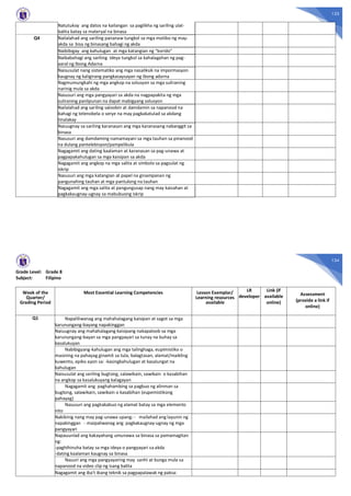 133
Natutukoy ang datos na kailangan sa paglikha ng sariling ulat-
balita batay sa materyal na binasa
Q4 Nailalahad ang sariling pananaw tungkol sa mga motibo ng may-
akda sa bisa ng binasang bahagi ng akda
Naibibigay ang kahulugan at mga katangian ng “korido”
Naibabahagi ang sariling ideya tungkol sa kahalagahan ng pag-
aaral ng Ibong Adarna
Naisusulat nang sistematiko ang mga nasaliksik na impormasyon
kaugnay ng kaligirang pangkasaysayan ng Ibong adarna
Nagmumungkahi ng mga angkop na solusyon sa mga suliraning
narinig mula sa akda
Nasusuri ang mga pangyayari sa akda na nagpapakita ng mga
suliraning panlipunan na dapat mabigyang solusyon
Nailalahad ang sariling saloobin at damdamin sa napanood na
bahagi ng telenobela o serye na may pagkakatulad sa akdang
tinalakay
Naiuugnay sa sariling karanasan ang mga karanasang nabanggit sa
binasa
Nasusuri ang damdaming namamayani sa mga tauhan sa pinanood
na dulang pantelebisyon/pampelikula
Nagagamit ang dating kaalaman at karanasan sa pag-unawa at
pagpapakahulugan sa mga kaisipan sa akda
Nagagamit ang angkop na mga salita at simbolo sa pagsulat ng
iskrip
Nasusuri ang mga katangian at papel na ginampanan ng
pangunahing tauhan at mga pantulong na tauhan
Nagagamit ang mga salita at pangungusap nang may kaisahan at
pagkakaugnay-ugnay sa mabubuong iskrip
134
Grade Level: Grade 8
Subject: Filipino
Week of the
Quarter/
Grading Period
Most Essential Learning Competencies Lesson Exemplar/
Learning resources
available
LR
developer
Link (if
available
online)
Assessment
(provide a link if
online)
Q1 Napaliliwanag ang mahahalagang kaisipan at sagot sa mga
karunungang-bayang napakinggan
Naiuugnay ang mahahalagang kaisipang nakapaloob sa mga
karunungang-bayan sa mga pangyayari sa tunay na buhay sa
kasalukuyan
Nabibigyang-kahulugan ang mga talinghaga, eupimistiko o
masining na pahayag ginamit sa tula, balagtasan, alamat/maikling
kuwento, epiko ayon sa: -kasingkahulugan at kasalungat na
kahulugan
Naisusulat ang sariling bugtong, salawikain, sawikain o kasabihan
na angkop sa kasalukuyang kalagayan
Nagagamit ang paghahambing sa pagbuo ng alinman sa
bugtong, salawikain, sawikain o kasabihan (eupemistikong
pahayag)
Nasusuri ang pagkakabuo ng alamat batay sa mga elemento
nito
Nakikinig nang may pag-unawa upang: - mailahad ang layunin ng
napakinggan - maipaliwanag ang pagkakaugnay-ugnay ng mga
pangyayari
Napauunlad ang kakayahang umunawa sa binasa sa pamamagitan
ng:
-paghihinuha batay sa mga ideya o pangyayari sa akda
-dating kaalaman kaugnay sa binasa
Nauuri ang mga pangyayaring may sanhi at bunga mula sa
napanood na video clip ng isang balita
Nagagamit ang iba’t ibang teknik sa pagpapalawak ng paksa:
 