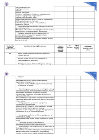 135
-paghahawig o pagtutulad
-pagbibigay depinisyon
-pagsusuri
Naisusulat ang talatang:
-binubuo ng magkakaugnay at maayos na mga pangungusap
- nagpapa-hayag ng sariling palagay o kaisipan
-nagpapakita ng simula, gitna, wakas
Nagagamit ang mga hudyat ng sanhi at bunga ng mga pangyayari
(dahil,sapagkat,kaya,bunga nito, iba pa)
Naibabahagi ang sariling opinyon o pananaw batay sa
napakinggang pag-uulat
Naipaliliwanag ang mga hakbang sa paggawa ng pananaliksik
ayon sa binasang datos
*Nabibigyang- kahulugan ang mga salitang di maunawaan kaugnay
ng mga paraan sa pangangalap ng datos sa pananaliksik.
Nagagamit sa pagsulat ng resulta ng pananaliksik ang
awtentikong datos na nagpapakita ng pagpapahalaga sa
katutubong kulturang Pilipino
Nagagamit nang maayos ang mga pahayag sa pag-aayos ng datos
(una, isa pa, iba pa)
Week of the
Quarter/
Grading Period
Most Essential Learning Competencies Lesson
Exemplar/
Learning
resources
available
LR
developer
Link (if
available
online)
Assessment
(provide a link if
online)
Q2 Napipili ang mga pangunahin at pantulong na kaisipang
nakasaad sa binasa
Nabubuo ang mga makabuluhang tanong batay sa
napakinggang palitan ng katuwiran.
Naibibigay ang opinyon at katuwiran tungkol sa paksa ng
136
balagtasan
Nakapaglalahad sa paraang pasulat ng pagsang-ayon at
pagsalungat sa isang argumento
Nagagamit ang mga hudyat ng pagsang-ayon at pagsalungat
sa paghahayag ng opinyon
Naipahahayag ang pangangatuwiran sa napiling alternatibong
solusyon o proposisyon sa suliraning inilahad sa tekstong binasa
Naibibigay ang denotatibo at konotatibong kahulugan,
kasingkahulugan at kasalungat na kahulugan ng malalalim na
salitang ginamit sa akda
Nasusuri nang pasulat ang papel na ginagampanan ng sarsuwela sa
pagpapataas ng kamalayan ng mga Pilipino sa kultura ng iba’t ibang
rehiyon sa bansa
Naiuugnay ang tema ng napanood na programang
pantelebisyon sa akdang tinalakay
Naipaliliwanag nang maayos ang pansariling kaisipan, pananaw,
opinyon at saloobin kaugnay ng akdang tinalakay
Nagagamit ang iba’t ibang paraan ng pagpapahayag (pag-iisa-isa,
paghahambing, at iba pa) sa pagsulat ng sanaysay
Naiuugnay ang mga kaisipan sa akda sa mga kaganapan sa
sarili, lipunan, at daigdig
Nabibigyang kahulugan ang mga simbolo at pahiwatig na ginamit
sa akda
*Nakasusulat ng wakas ng maikling kuwento
Nabibigyang interpretasyon ang tulang napakinggan
Naihahambing ang anyo at mga elemento ng tulang binasa sa
iba pang anyo ng tula
Naisusulat ang isang orihinal na tulang may masining na antas ng
wika at may apat o higit pang saknong sa alinmang anyong
tinalakay, gamit ang paksang pag-ibig sa kapwa, bayan o kalikasan
 