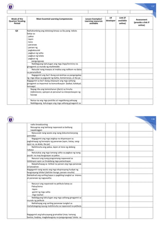 137
Week of the
Quarter/ Grading
Period
Most Essential Learning Competencies Lesson Exemplar/
Learning resources
available
LR
developer
Link (if
available
online)
Assessment
(provide a link if
online)
Q3 Naihahambing ang tekstong binasa sa iba pang teksto
batay sa:
- paksa
- layon
- tono
- pananaw
- paraan ng
pagkakasulat
- pagbuo ng salita
- pagbuo ng talata
- pagbuo ng
pangungusap
Nabibigyang-kahulugan ang mga lingo/termino na
ginagamit sa mundo ng multimedia
Naiuulat nang maayos at mabisa ang nalikom na datos
sa pananaliksik
Nagagamit ang iba’t ibang estratehiya sa pangangalap
ng mga ideya sa pagsulat ng balita, komentaryo, at iba pa
Nagagamit sa iba’t ibang sitwasyon ang mga salitang
ginagamit sa impormal na komunikasyon (balbal, kolokyal,
banyaga)
Napag-iiba ang katotohanan (facts) sa hinuha
(inferences), opinyon at personal na interpretasyon ng
kausap
Naiisa-isa ang mga positibo at negatibong pahayag
Nabibigyang -kahulugan ang mga salitang ginagamit sa
138
radio broadcasting
Naiuugnay ang balitang napanood sa balitang
napakinggan
Naisusulat nang wasto ang isang dokumentaryong
panradyo
Nagagamit ang mga angkop na ekspresyon sa
paghahayag ng konsepto ng pananaw (ayon, batay, sang-
ayon sa, sa akala, iba pa)
Nahihinuha ang paksa, layon at tono ng akdang
nabasa
Natutukoy ang mga tamang salita sa pagbuo ng isang
puzzle na may kaugnayan sa paksa
Nasusuri ang isang programang napanood sa
telebisyon ayon sa itinakdang mga pamantayan
Naipahahayag sa lohikal na paraan ang mga pananaw
at katuwiran
Nagagamit nang wasto ang mga ekspresyong hudyat ng
kaugnayang lohikal (dahilan-bunga, paraan-resulta)
Nailalahad ang sariling bayas o pagkiling tungkol sa interes
at pananaw ng nagsasalita
Nasusuri ang napanood na pelikula batay sa:
Paksa/tema
-layon
-gamit ng mga salita
-mga tauhan
Nabibigyang kahulugan ang mga salitang ginagamit sa
mundo ng pelikula
Naihahayag ang sariling pananaw tungkol sa
mahahalagang isyung mahihinuha sa napanood na pelikula
Nagagamit ang kahusayang gramatikal (may tamang
bantas, baybay, magkakaugnay na pangungusap/ talata sa
 