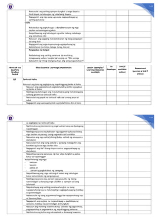 143
Naisusulat ang sariling opinyon tungkol sa mga dapat o
hindi dapat na katangian ng kabataang Asyano
Nagagamit ang mga pang-ugnay sa pagpapahayag ng
sariling pananaw
Dula
Nakabubuo ng paghuhusga sa karakterisasyon ng mga
tauhan sa kasiningan ng akda
Naipaliliwanag ang kahulugan ng salita habang nababago
ang estruktura nito
Nasusuri ang pagiging makatotohanan ng ilang pangyayari
sa isang dula
Nagagamit ang mga ekspresyong nagpapahayag ng
katotohanan (sa totoo, talaga, tunay, iba pa)
Pangwakas na Output
Naibabahagi ang sariling pananaw sa resulta ng
isinagawang sarbey tungkol sa tanong na: ”Alin sa mga
babasahin ng Timog-Silangang Asya ang iyong nagustuhan?”
Week of the
Quarter/
Grading
Period
Most Essential Learning Competencies Lesson Exemplar/
Learning resources
available
LR
developer
Link (if
available
online)
Assessment
(provide a link if
online)
Q2 Tanka at Haiku
Nasusuri ang tono ng pagbigkas ng napakinggang tanka at haiku
Nasusuri ang pagkakaiba at pagkakatulad ng estilo ng pagbuo
ng tanka at haiku
Nabibigyang kahulugan ang matatalingha-gang mahahalagang
salitang ginamit sa tanka at haiku
Naisusulat ang payak na tanka at haiku sa tamang anyo at
sukat
Nagagamit ang suprasegmental na antala/hinto, diin at tono
144
sa pagbigkas ng tanka at haiku
Nahihinuha ang damdamin ng mga tauhan batay sa diyalogong
napakinggan
Nabibigyang-puna ang kabisaan ng paggamit ng hayop bilang
mga tauhan na parang taong nagsasalita at kumikilos
Naiaantas ang mga salita (clining) batay sa tindi ng emosyon o
damdamin
Naisusulat muli ang isang pabula sa paraang babaguhin ang
karakter ng isa sa mga tauhan nito
Nagagamit ang iba’t ibang ekspresyon sa pagpapahayag ng
damdamin
Naipaliliwanag ang pananaw ng may-akda tungkol sa paksa
batay sa napakinggan
Naipaliliwanag ang mga:
- kaisipan
- layunin
- paksa; at
- paraan ng pagkakabuo ng sanaysay
Naipaliliwanag ang mga salitang di lantad ang kahulugan
batay sa konteksto ng pangungusap
Nabibigyang-puna ang paraan ng pagsasalita ng taong
naninindigan sa kanyang mga saloobin o opinyon sa isang
talumpati
Naipahahayag ang sariling pananaw tungkol sa isang
napapanahong isyu sa talumpating nagpapahayag ng matibay
na paninindigan
Nakasusulat ng isang argumento hinggil sa napapanahong isyu
sa lipunang Asya
Nagagamit ang angkop na mga pahayag sa pagbibigay ng
opinyon, matibay na paninindigan at mungkahi
Nasusuri ang maikling kuwento batay sa estilo ng pagsisimula,
pagpapadaloy at pagwawakas ng napakinggang salaysay
Nahihinuha ang kulturang nakapaloob sa binasang kuwento
 