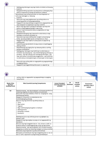 145
Nabibigyang-kahulugan ang mga imahe at simbolo sa binasang
kuwento
Napaghahambing ang kultura ng ilang bansa sa Silangang Asya
batay sa napanood na bahagi ng teleserye o pelikula
Naisasalaysay ang sariling karanasan na may kaugnayan sa
kulturang nabanggit sa nabasang
kuwento
Naisusulat ang isang paglalarawan ng sariling kultura na
maaaring gamitin sa isang pagsasalaysay
Nagagamit ang mga pahayag sa pagsisimula, pagpapatuloy ng
mga pangyayari at pagtatapos ng isang kuwento
Nauuri ang mga tiyak na bahagi at katangian ng isang dula
batay sa napakinggang diyalogo o pag-uusap
Nasusuri ang binasang dula batay sa pagkakabuo at mga
elemento nito
Napaghahambingang mga napanood na dula batay sa mga
katangian at elemento ng bawat isa
Naisusulat ang isang maikling dula tungkol sa karaniwang
buhay ng isang pangkat ng tao sa ilang bansa sa Asya
Nagagamit ang mga angkop na pang-ugnay sa pagsulat ng
maikling dula
Naipahahayag ang damdamin at pag-unawa sa napakinggang
akdang orihinal
Naipaliliwanag ang naging bisa ng nabasang akda sa sariling
kaisipan at damdamin
Nabibigyang- kahulugan ang mahihirap na salita batay sa
konteksto ng pangungusap; ang matatalinghagang pahayag sa
parabola; ang mga salitang may natatagong kahulugan; ang
mga salita batay sa kontekstong pinaggamitan; ang mahihirap
na salita batay sa kasingkahulugan at kasalungat na kahulugan;
Naisusulat ang sariling akda na nagpapakita ng pagpapahalaga
sa pagiging Asyano
Nagagamit ang linggwistikong kahusayan sa pagsulat ng
146
sariling akda na nagpapakita ng pagpapahalaga sa pagiging
isang Asyano
Week of the
Quarter/
Grading Period
Most Essential Learning Competencies Lesson Exemplar/
Learning resources
available
LR
developer
Link (if
available
online)
Assessment
(provide a link if
online)
Q3 Napatutunayang ang mga pangyayari sa binasang parabula ay
maaaring maganap sa tunay na buhay sa kasalukuyan
Naisusulat ang isang anekdota o liham na nangangaral; isang
halimbawang elehiya;
Nagagamit nang wasto sa pangungusap ang
matatalinghagang pahayag
Nasusuri ang mga elemento ng elehiya batay sa:
- Tema
- Mga tauhan
- Tagpuan
- Mga mahihiwatigang kaugalian o tradisyon
- Wikang ginamit
- Pahiwatig o simbolo
- Damdamin
Nabibigyang-puna ang nakitang paraan ng pagbigkas ng
elehiya o awit
Nagagamit ang mga angkop na pang-uri na nagpapasidhi ng
damdamin
Nasusuri ang mga tunggalian (tao vs. tao, at tao vs. sarili) sa
kuwento batay sa napakinggang pag-uusap ng mga tauhan
Napatutunayang ang mga pangyayari at/o transpormasyong
nagaganap sa tauhan ay maaaring mangyari sa tunay na buhay
Natutukoy ang pinagmulan ng salita (etimolohiya)
Naiuugnay sa kasalukuyan ang mga tunggaliang (tao vs. tao at
tao vs. sarili) napanood na programang pantelebisyon
 