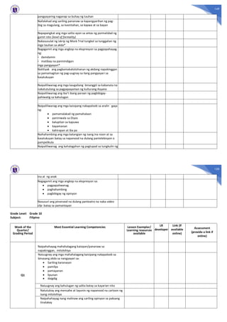 149
pangyayaring naganap sa buhay ng tauhan
Nailalahad ang sariling pananaw sa kapangyarihan ng pag-
ibig sa magulang, sa kasintahan, sa kapwa at sa bayan
Napapangkat ang mga salita ayon sa antas ng pormalidad ng
gamit nito (level of formality)
Nakasusulat ng iskrip ng Mock Trial tungkol sa tunggalian ng
mga tauhan sa akda*
Nagagamit ang mga angkop na ekspresyon sa pagpapahayag
ng:
- damdamin
- matibay na paninindigan
mga pangyayari*
Natitiyak ang pagkamakatotohanan ng akdang napakinggan
sa pamamagitan ng pag-uugnay sa ilang pangyayari sa
kasalukuyan
Naipaliliwanag ang mga kaugaliang binanggit sa kabanata na
nakatutulong sa pagpapayaman ng kulturang Asyano
Naipaliliwanag ang iba’t ibang paraan ng pagbibigay-
pahiwatig sa kahulugan
Naipaliliwanag ang mga kaisipang nakapaloob sa aralin gaya
ng:
· pamamalakad ng pamahalaan
· paniniwala sa Diyos
· kalupitan sa kapuwa
· kayamanan
· kahirapan at iba pa
Naihahambing ang mga katangian ng isang ina noon at sa
kasalukuyan batay sa napanood na dulang pantelebisyon o
pampelikula
Naipaliliwanag ang kahalagahan ng pagtupad sa tungkulin ng
150
ina at ng anak
Nagagamit ang mga angkop na ekspresyon sa:
· pagpapaliwanag
· paghahambing
· pagbibigay ng opinyon
Nasusuri ang pinanood na dulang panteatro na naka-video
clip batay sa pamantayan
Grade Level: Grade 10
Subject: Filipino
Week of the
Quarter/
Grading Period
Most Essential Learning Competencies Lesson Exemplar/
Learning resources
available
LR
developer
Link (if
available
online)
Assessment
(provide a link if
online)
Q1
Naipahahayag mahahalagang kaisipan/pananaw sa
napakinggan, mitolohiya
Naiuugnay ang mga mahahalagang kaisipang nakapaloob sa
binasang akda sa nangyayari sa:
· Sariling karanasan
· pamilya
· pamayanan
· lipunan
· daigdig
Naiuugnay ang kahulugan ng salita batay sa kayarian nito
Natutukoy ang mensahe at layunin ng napanood na cartoon ng
isang mitolohiya
Naipahahayag nang malinaw ang sariling opinyon sa paksang
tinalakay
 