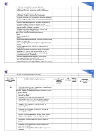 155
teleserye na may paksang kaugnay ng binasa
Nagagamit ang angkop at mabisang mga pahayag sa
pagsasagawa ng suring –basa o panunuring pampanitikan
Nagagamit ang iba’t ibang batis ng impormasyon sa
pananaliksik tungkol sa mga teroyang pampanitikan
Sanaysay: Naiuugnay nang may panunuri sa sariling saloobin at
damdamin ang naririnig na balita, komentaryo, talumpati, at iba
pa
Naiuugnay ang mga argumentong nakuha sa mga artikulo sa
pahayagan, magasin, at iba pa sa nakasulat na akda
Naibibigay ang sariling pananaw o opinyon batay sa binasang
anyo ng sanaysay (talumpati o editoryal)
Nabibigyang-kahulugan ang mga salitang di lantad ang
kahulugan sa tulong ng word association
Nasusuri ang napanood na pagbabalita batay sa:
- paksa
- paraan ng pagbabalita
at iba pa
Naipahahayag ang sailing kaalaman at opinyon tungkol sa isang
paksa sa isang talumpati
Naisusulat ang isang talumpati tungkol sa isang kontrobersyal
na isyu
Nasusuri ang kasanayan at kaisahan sa pagpapalawak ng
pangungusap
Nabibigyang-puna ang mga nababasa sa mga social media
(pahayagan, TV, internet tulad ng fb, e-mail, at iba pa)
Natutukoy at nabibigyang-kahulugan ang mga salitang
karaniwang nakikita sa social media
Natutukoy ang mga popular na anyo ng panitikan na
karaniwang nakikita sa mga social media
Naisusulat at naibabahagi sa iba ang sariling akda
Nagagamit ang kahusayan sa gramatikal at diskorsal na pagsulat
156
ng isang organisado at makahulugang akda
Week of the
Quarter/ Grading
Period
Most Essential Learning Competencies Lesson Exemplar/
Learning
resources
available
LR
developer
Link (if
available
online)
Assessment
(provide a link if
online)
Q3 Mitolohiya: Naipaliliwanag ang pagkakaiba at pagkakatulad
ng mitolohiya ng Africa at Persia
Nasusuri ang mga kaisipang nakapaloob sa mitolohiya batay sa:
- suliranin ng akda
- kilos at gawi ng tauhan
desisyon ng tauhan
Nabibigyang-puna ang napanood na video clip
Napangangatuwiranan ang sariling reaksiyon tungkol sa
akdang binasa sa pamamagitan ng debate/pagtatalo)
Nagagamit nang angkop ang mga pamantayan sa
pagsasaling-wika
Anekdota: Nahihinuha ang damdamin ng sumulat ng
napakinggang anekdota
Nasusuri ang binasang anekdota batay sa: paksa- tauhan
tagpuan motibo ng awtor paraan ng pagsula at iba pa
Nabibigyang -kahulugan ang salita batay sa ginamit na
panlapi
Naibibigay ang sariling opinyon tungkol sa anekdotang
napanood sa you tube
Naisusulat ang isang orihinal na komik strip batay sa isang
anekdota
 