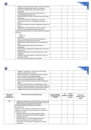 157
Nagagamit ang kahusayang gramatikal, diskorsal at strategic
sa pagsulat at pagsasalaysay ng orhinal na anekdota
Tula:Nasusuri ang kasiningan at bisa ng tula batay sa
napakinggan
Nabibigyang-kahulugan ang iba’t ibang simbolismo at
matatalinghagang pahayag sa tula
Naiaantas ang mga salita ayon sa damdaming ipinahahayag
ng bawat isa
Epiko/ Maikling Kuwento: Naiuugnay ang suliraning
nangingibabaw sa akda sa pandaigdigang pangyayari sa
lipunan
Naihahanay ang mga salita batay sa kaugnayan ng mga ito sa
isa’t isa
Nabibigyang-puna ang napanood na teaser o trailer ng
pelikula na may paksang katulad ng binasang akda
Naipahahayag ang damdamin at saloobin tungkol sa kahalagahan
ng akda sa:
- sarili
- panlipunan
pandaigdig
Nasusuri nang pasulat ang damdaming nakapaloob sa
akdang binasa at ng alinmang socila media
Nabibigyang-kahulugan ang damdaming nangingibabaw sa
akda
Naipaliliwanag ang mga likhang sanaysay batay sa
napakinggan
Naihahambing ang pagkakaiba at pagkakatulad ng sanaysay
sa ibang akda
Naibibigay ang katumbas na salita ng ilang salita sa akda
(analohiya)
Naibibigay ang sariling reaksiyon sa pinanood na video na
hinango sa youtube
Naisusulat ang isang talumpati na pang-SONA
158
Nagagamit ang angkop na mga tuwiran at di-tuwirang
pahayag sa paghahatid ng mensahe
Nobela: Natutukoy ang tradisyong kinamulatan ng Africa
at/o Persia batay sa napakinggang diyalogo
Nasusuri ang binasang kabanata ng nobela batay sa
pananaw / teoryang pampanitikan na angkop dito
Nasusuri ang napanood na excerpt ng isang isinapelikulang
nobela
Nailalapat nang may kaisahan at magkakaugnay na mga
talata gamit ang mga pag-ugnay sa panunuring pampelikula*
Nagagamit ang iba’t ibang batis ng impormasyon tungkol sa
magagandang katangian ng bansang Africa at/o Persia
Week of the
Quarter/
Grading Period
Most Essential Learning Competencies Lesson Exemplar/
Learning resources
available
LR
developer
Link (if
available
online)
Assessment
(provide a link if
online)
Q4 Kailigirang Pangkasaysayan ng El Filibusterismo: Nasusuri ang
pagkakaugnay ng mga pangyayaring napakinggan tungkol sa
kaligirang pangkasaysayan ng El Filibusterismo
Natitiyak ang kaligirang pangkasaysayan ng akda sa
pamamagitan ng:
-pagtukoy sa mga kondisyon sa panahong isinulat ang akda
-pagpapatunay ng pag-iral ng mga kondisyong ito sa kabuuan o
ilang bahagi ng akda
pagtukoy sa layunin ng may-akda sa pagsulat ng akda
Naiuugnay ang kahulugan ng salita batay sa kaligirang
pangkasaysayan nito
Napahahalagahan ang napanood pagpapaliwanag na
kaligirang pangkasaysayan ng pagkakasulat ng El
Filibusterismo sa pamamagitan ng pagbubuod nito gamit
ang timeline
 