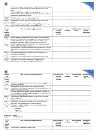 15
*Nailalarawan ang sariling pamilya batay sa: (a) komposisyon (b) kaugalian
at paniniwala (c ) pinagmulan at (d) tungkulin at karapatan ng bawat
kasapi
Nasasabi ang kahalagahan ng bawat kasapi ng pamilya
Nailalarawan ang mga mahahalagang pangyayari sa buhay ng pamilya sa
pamamagitan ng timeline/family tree
Week 5 /
2nd Q
*Napahahalagahan ang kwento ng sariling pamilya.
Week 6 /
2nd Q
Nakagagawa ng wastong pagkilos sa pagtugon sa mga alituntunin ng
pamilya
Week 8 /
2nd Q
Nakabubuo ng konklusyon tungkol sa mabuting pakikipag-ugnayan ng
sariling pamilya sa iba pang pamilya sa lipunang Pilipino.
Week of
the
Quarter/
Grading
Period
Most Essential Learning Competencies Lesson Exemplar/
Learning
resources
available
LR
developer
Link (if available
online)
Assessment
(provide a
link if online)
Week 1 /
3rd Q
Nasasabi ang mga batayang impormasyon tungkol sa sariling paaralan:
pangalan nito (at bakit ipinangalan ang paaralan sa taong ito), lokasyon,
mga bahagi nito, taon ng pagkakatatag at ilang taon na ito, at mga
pangalan ng gusali o silid (at bakit ipinangalan sa mga taong ito)
Week 2 /
3rd Q
Nasasabi ang epekto ng pisikal na kapaligiran sa sariling pag-aaral (e.g.
mahirap mag-aaral kapag maingay, etc)
Nailalarawan ang mga tungkuling ginagampanan ng mga taong bumubuo
sa paaralan (e.g. punong guro, guro, mag-aaral, doktor at nars, dyanitor,
etc
Week 3 /
3rd Q
Naipaliliwanag ang kahalagahan ng paaralan sa sariling buhay at sa
pamayanan o komunidad.
Week 5 /
3rd Q
Nabibigyang-katwiran ang pagtupad sa mga alituntunin ng paaralan
Week 8 /
3rd Q
*Nakalalahok sa mga gawain at pagkilos na nagpapamalas ng
pagpapahalaga sa sariling paaralan (eg. Brigada Eskwela)
16
Week of
the
Quarter/
Grading
Period
Most Essential Learning Competencies Lesson Exemplar/
Learning
resources
available
LR
developer
Link (if available
online)
Assessment
(provide a
link if online)
Week 1 /
4th
Q
*Naipaliliwanag ang konsepto ng distansya at diresyon at ang gamit nito
sa pagtukoy ng lokasyon
Nakagagawa ng payak na mapa ng loob at labas ng tahanan
Week 3 /
4th Q
*Natutukoy ang mga bagay at istruktura na makikita sa nadadaanan mula
sa tahanan patungo sa paaralan
Naiuugnay ang konsepto ng lugar, lokasyon at distansya sa pang-araw-
araw na buhay sa pamamagitan ng iba’t ibang uri ng transportasyon mula
sa tahanan patungo sa paaralan
Week 4 /
4th Q
*Naipaliliwanag ang kahalagahan ng mga istruktura mula sa tahanan
patungo sa paaralan
Nakagagawa ng payak na mapa mula sa tahanan patungo sa paaralan
Week 8 /
4th Q
Nakapagbigay halimbawa ng mga gawi at ugali na makatutulong at
nakasasama sa sariling kapaligiran: tahanan at paaralan
Week 9 /
4th Q
*Naisasagawa ang iba’t ibang pamamaraan ng pangangalaga ng
kapaligirang ginagalawan
· sa tahanan
· sa paaralan
· sa komunidad
Grade Level: Grade 2
Subject: Araling Panlipunan
Week of
the
Quarter/
Grading
Period
Most Essential Learning Competencies Lesson Exemplar/
Learning
resources
available
LR
developer
Link (if available
online)
Assessment
(provide a
link if online)
Week 1/
1st Q
*Naipaliliwanag ang konsepto ng komunidad
 