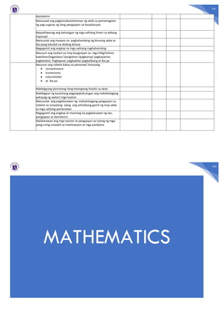 161
damdamin
Naisasaad ang pagkamakatotohanan ng akda sa pamamagitan
ng pag-uugnay ng ilang pangyayari sa kasalukuyan
Naipaliliwanag ang kahulugan ng mga salitang hiram sa wikang
Espanyol
Naisusulat ang maayos na paghahambing ng binuong akda sa
iba pang katulad na akdang binasa
Nagagamit ang angkop na mga salitang naghahambing
Nasusuri ang tauhan na may kaugnayan sa: mga hilig/interes
kawilihan/kagalakan/ kasiglahan /pagkainip/ pagkayamot;
pagkatakot; Pagkapoot; pagkaaliw/ pagkalibang at iba pa
Nasusuri ang nobela batay sa pananaw/ teoryang:
· romantisismo
· humanismo
· naturalistiko
· at iba pa
Nabibigyang-pansinang ilang katangiang klasiko sa akda
Nabibigyan ng kaukulang pagpapakahulugan ang mahahalagang
pahayag ng awtor/ mga tauhan
Naisusulat ang paglalarawan ng mahahalagang pangyayari sa
nobela na isinaalang- alang ang artistikong gamit ng may-akda
sa mga salitang panlarawan
Nagagamit ang angkop at masining na paglalarawan ng tao,
pangyayari at damdamin
Nailalarawan ang mga tauhan at pangyayari sa tulong ng mga
pang-uring umaakit sa imahinasyon at mga pandama
162
MATHEMATICS
 