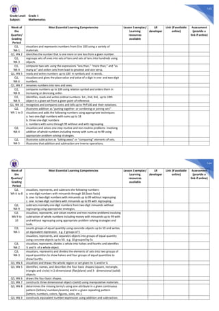 163
Grade Level: Grade 1
Subject: Mathematics
Week of
the
Quarter/
Grading
Period
Most Essential Learning Competencies Lesson Exemplar/
Learning
resources
available
LR
developer
Link (if available
online)
Assessment
(provide a
link if online)
Q1,
Wk 1
visualizes and represents numbers from 0 to 100 using a variety of
materials.
Q1, Wk 2 identifies the number that is one more or one less from a given number.
Q1,
Wk 3
regroups sets of ones into sets of tens and sets of tens into hundreds using
objects.
Q1,
Wk 4
compares two sets using the expressions “less than,” “more than,” and “as
many as” and orders sets from least to greatest and vice versa.
Q1, Wk 5 reads and writes numbers up to 100 in symbols and in words.
Q1,
Wk 6
visualizes and gives the place value and value of a digit in one- and two-digit
numbers.
Q1, Wk 7 renames numbers into tens and ones.
Q1,
Wk 8
compares numbers up to 100 using relation symbol and orders them in
increasing or decresing order.
Q1,
Wk 9
Identifies, reads and writes ordinal numbers: 1st , 2nd, 3rd, up to 10th
object in a given set from a given point of reference.
Q1, Wk 10 recognizes and compares coins and bills up to PhP100 and their notations.
Q2,
Wk 1 to 3
illustrates addition as “putting together or combining or joining sets”
visualizes and adds the following numbers using appropriate techniques:
a. two one-digit numbers with sums up to 18
b. three one-digit numbers
c. numbers with sums through 99 without and with regrouping
Q2,
Wk 4
visualizes and solves one-step routine and non-routine problems involving
addition of whole numbers including money with sums up to 99 using
appropriate problem solving strategies.
Q2,
Wk 5
illustrates subtraction as “taking away” or “comparing” elements of sets.
illustrates that addition and subtraction are inverse operations.
164
Week of
the
Quarter/
Grading
Period
Most Essential Learning Competencies Lesson Exemplar/
Learning
resources
available
LR
developer
Link (if available
online)
Assessment
(provide a
link if online)
Q2,
Wk 6 to 8
visualizes, represents, and subtracts the following numbers:
a. one-digit numbers with minuends through 18 (basic facts)
b. one- to two-digit numbers with minuends up to 99 without regrouping
c. one- to two-digit numbers with minuends up to 99 with regrouping
Q2,
Wk 9
subtracts mentally one-digit numbers from two-digit minuends without
regrouping using appropriate strategies.
Q2,
Wk 9 to
10
visualizes, represents, and solves routine and non-routine problems involving
subtraction of whole numbers including money with minuends up to 99 with
and without regrouping using appropriate problem solving strategies and
tools.
Q3,
Wk 1
counts groups of equal quantity using concrete objects up to 50 and writes
an equivalent expression. e.g. 2 groups of 5
visualizes, represents, and separates objects into groups of equal quantity
using concrete objects up to 50. e.g. 10 grouped by 5s
Q3,
Wk 2
visualizes, represents, divides a whole into halves and fourths and identifies
½ and ¼ of a whole object.
Q3,
Wk 3
visualizes, represents and divides the elements of sets into two groups of
equal quantities to show halves and four groups of equal quantities to
show fourths
Q3, Wk 4 visualizes and draws the whole region or set given its ½ and/or ¼
Q3, Wk 5 identifies, names, and describes the four basic shapes (square, rectangle,
triangle and circle) in 2-dimensional (flat/plane) and 3- dimensional (solid)
objects.
Q3, Wk 6 draws the four basic shapes.
Q3, Wk 7 constructs three dimensional objects (solid) using manipulative materials.
Q3, Wk 8 determines the missing term/s using one attribute in a given continuous
pattern (letters/ numbers/events) and in a given repeating pattern
(letters, numbers, colors, figures, sizes, etc.).
Q3, Wk 9 constructs equivalent number expression using addition and subtraction.
 