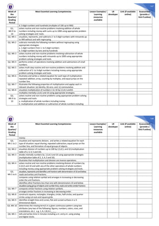167
Week of
the
Quarter/
Grading
Period
Most Essential Learning Competencies Lesson Exemplar/
Learning
resources
available
LR
developer
Link (if available
online)
Assessment
(provide a
link if online)
d. 3-digit numbers and hundreds (multiples of 100 up to 900)
Q1,
Wk 9 to
10
solves routine and non-routine problems involving addition of whole
numbers including money with sums up to 1000 using appropriate problem
solving strategies and tools.
Q2, Wk 1 visualizes, represents, and subtracts 2- to 3-digit numbers with minuends up
to 999 without and with regrouping.
Q2, Wk 2 subtracts mentally the following numbers without regrouping using
appropriate strategies:
a. 1-digit numbers from 1- to 3-digit numbers
b. 3-digit numbers by tens and by hundreds
Q2, Wk 3 solves routine and non-routine problems involving subtraction of whole
numbers including money with minuends up to 1000 using appropriate
problem solving strategies and tools.
Q2, Wk 4 performs orders of operations involving addition and subtractions of small
numbers.
Q2, Wk 5 solves multi-step routine and non-routine problems involving addition and
subtraction of 2- to 3-digit numbers including money using appropriate
problem solving strategies and tools.
Q2, Wk 6 illustrates and writes a related equation for each type of multiplication:
repeated addition, array, counting by multiples, and equal jumps on the
number line.
Q2, Wk 7 illustrates the following properties of multiplication and applyc each in
relevant situation: (a) identity, (b) zero, and, (c) commutative.
Q2, Wk 8 visualizes multiplication of numbers 1 to 10 by 2,3,4,5 and10.
multiplies mentally 2,3,4,5 and 10 using appropriate strategies.
Q2,
Wk 9 to
10
solves routine and non-routine problems using appropriate problem solving
strategies and tools:
a. multiplication of whole numbers including money
b. multiplication and addition or subtraction of whole numbers including
168
Week of
the
Quarter/
Grading
Period
Most Essential Learning Competencies Lesson Exemplar/
Learning
resources
available
LR
developer
Link (if available
online)
Assessment
(provide a
link if online)
money
Q3,
Wk 1 to 2
visualizes and represents division, and writes a related equation for each
type of situation: equal sharing, repeated subtraction, equal jumps on the
number line, and formation of equal groups of objects.
Q3, Wk 2 visualizes division of numbers up to 100 by 2,3,4,5, and 10 (multiplication
table of 2, 3, 4, 5 and 10).
Q3, Wk 3 divides mentally numbers by 2,3,4,5 and 10 using appropriate strategies
(multiplication table of 2, 3, 4, 5 and 10).
illustrates that multiplication and division are inverse operations.
Q3, Wk 4 solves routine and non-routine problems involving division of numbers by
2,3,4,5 and 10 and with any of the other operations of whole numbers
including money using appropriate problem solving strategies and tools.
Q3,
Wk 5 to 6
visualizes,representsandidentifiesunitfractionswithdenominatorsof10andbelow.
reads and writes unit fractions.
compares using relation symbol and arranges in increasing or decreasing
order the unit fractions.
identifies other fractions less than one with denominators 10 and below.
visualizes(usinggroupofobjectsandnumberline),readsandwritessimilarfractions
Q3, Wk 7 compares similar fractions using relation symbols.
arranges similar fractions in increasing or decreasing order.
Q3, Wk 8 constructs squares, rectangles, triangles, circles, half-circles, and quarter
circles using cut-outs and square grids.
Q3, Wk 9 identifies straight lines and curves, flat and curved surfaces in a 3-
dimensional object.
Q3, Wk 10 determines the missing term/s in a given continuous pattern using two
attributes (any two of the following: figures, numbers, colors, sizes, and
orientations, etc.) e.g. 1, A, 2,B,3,C,__,__
Q4, Wk 1 tells and writes time in minutes including a.m. and p.m. using analog
and digital clocks.
 