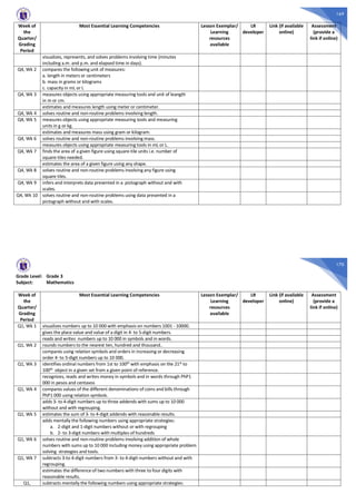 169
Week of
the
Quarter/
Grading
Period
Most Essential Learning Competencies Lesson Exemplar/
Learning
resources
available
LR
developer
Link (if available
online)
Assessment
(provide a
link if online)
visualizes, represents, and solves problems involving time (minutes
including a.m. and p.m. and elapsed time in days).
Q4, Wk 2 compares the following unit of measures:
a. length in meters or centimeters
b. mass in grams or kilograms
c. capacity in mL or L
Q4, Wk 3 measures objects using appropriate measuring tools and unit of leangth
in m or cm.
estimates and measures length using meter or centimeter.
Q4, Wk 4 solves routine and non-routine problems involving length.
Q4, Wk 5 measures objects using appropriate measuring tools and measuring
units in g or kg.
estimates and measures mass using gram or kilogram.
Q4, Wk 6 solves routine and non-routine problems involving mass.
measures objects using appropriate measuring tools in mL or L.
Q4, Wk 7 finds the area of a given figure using square-tile units i.e. number of
square-tiles needed.
estimates the area of a given figure using any shape.
Q4, Wk 8 solves routine and non-routine problems involving any figure using
square tiles.
Q4, Wk 9 infers and interprets data presented in a pictograph without and with
scales.
Q4, Wk 10 solves routine and non-routine problems using data presented in a
pictograph without and with scales.
170
Grade Level: Grade 3
Subject: Mathematics
Week of
the
Quarter/
Grading
Period
Most Essential Learning Competencies Lesson Exemplar/
Learning
resources
available
LR
developer
Link (if available
online)
Assessment
(provide a
link if online)
Q1, Wk 1 visualizes numbers up to 10 000 with emphasis on numbers 1001 - 10000.
gives the place value and value of a digit in 4- to 5-digit numbers.
reads and writes numbers up to 10 000 in symbols and in words.
Q1, Wk 2 rounds numbers to the nearest ten, hundred and thousand..
compares using relation symbols and orders in increasing or decreasing
order 4- to 5-digit numbers up to 10 000.
Q1, Wk 3 identifies ordinal numbers from 1st to 100th with emphasis on the 21st to
100th object in a given set from a given point of reference.
recognizes, reads and writes money in symbols and in words through PhP1
000 in pesos and centavos
Q1, Wk 4 compares values of the different denominations of coins and bills through
PhP1 000 using relation symbols.
adds 3- to 4-digit numbers up to three addends with sums up to 10 000
without and with regrouping.
Q1, Wk 5 estimates the sum of 3- to 4-digit addends with reasonable results.
adds mentally the following numbers using appropriate strategies:
a. 2-digit and 1-digit numbers without or with regrouping
b. 2- to 3-digit numbers with multiples of hundreds
Q1, Wk 6 solves routine and non-routine problems involving addition of whole
numbers with sums up to 10 000 including money using appropriate problem
solving strategies and tools.
Q1, Wk 7 subtracts 3-to 4-digit numbers from 3- to 4-digit numbers without and with
regrouping.
estimates the difference of two numbers with three to four digits with
reasonable results.
Q1, subtracts mentally the following numbers using appropriate strategies:
 