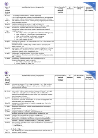 171
Week of
the
Quarter/
Grading
Period
Most Essential Learning Competencies Lesson Exemplar/
Learning
resources
available
LR
developer
Link (if available
online)
Assessment
(provide a
link if online)
Wk 8 to 9 a. 1- to 2-digit numbers without and with regrouping
b. 2-to3-digitnumbers withmultiplesofhundredswithoutand withregrouping
Q1,
Wk 9 to
10
solves routine and non-routine problems involving subtraction without or
with addition of whole numbers including money using appropriate problem
solving strategies and tools.
Q2, Wk 1 visualizes multiplication of numbers 1 to 10 by 6,7,8 and 9.
visualizes and states basic multiplication facts for numbers up to 10.
Q2, Wk 2 Illustrates the properties of multiplication in relevant situations
(commutative property, distributive property or associative property)
Q2,
Wk 3 to 4
multiplies numbers:
a. 2- to 3-digit numbers by 1-digit numbers without or with regrouping
b. 2-digit numbers by 2-digit numbers without regrouping
c. 2-digit number by 2-digit numbers with regrouping
d. 2- to 3-digit numbers by multiples of 10 and 100
e. 1- to 2-digit numbers by 1 000
Q2, Wk 5 estimates the product of 2- to 3-digit numbers and 1- to 2-digit numbers with
reasonable results .
multiplies mentally 2-digit by 1-digit numbers without regrouping with
products of up to 100.
Q2, Wk 6 solves routine and non-routine problems involving multiplication without or
with addition and subtraction of whole numbers including money using
appropriate problem solving strategies and tools.
Q2, Wk 7 visualizes and states the multiples of 1- to 2-digit numbers.
visualizes division of numbers up to 100 by 6,7,8,and 9 (multiplication table
of 6, 7, 8, and 9).
Q2, Wk 8 visualizes and states basic division facts of numbers up to 10.
divides numbers without or with remainder:
a. 2- to 3-digit numbers by 1- to 2- digit numbers
b. 2-3 digit numbers by 10 and 100
172
Week of
the
Quarter/
Grading
Period
Most Essential Learning Competencies Lesson Exemplar/
Learning
resources
available
LR
developer
Link (if available
online)
Assessment
(provide a
link if online)
Q2, Wk 9 estimates the quotient of 2- to 3- digit numbers by 1- to 2- digit numbers.
divides mentally 2-digit numbers by 1-digit numbers without remainder
using appropriate strategies.
Q2, Wk 10 solves routine and non-routine problems involving division of 2- to 4-digit
numbers by 1- to 2-digit numbers without or with any of the other
operations of whole numbers including money using appropriate problem
solving strategies and tools.
Q3, Wk 1 identifies odd and even numbers.
visualizes and represents fractions that are equal to one and greater than
one using regions,, sets and number line.
Q3, Wk 2 reads and writes fractions that are equal to one and greater than one in
symbols and in words.
Q3, Wk 3 Represents, compares and arranges dissimilar fractions in increasing or
decreasing order.
Q3, Wk 4 visualizes and generates equivalent fractions.
Q3, Wk 5 recognizes and draws a point, line, line segment and ray.
recognizes and draws parallel, intersecting and perpendicular lines.
Q3, Wk 6 visualizes, identifies and draws congruent line segments.
identifies and visualizes symmetry in the environment and in design.
Q3, Wk 7 identifies and draws the line of symmetry in a given symmetrical figure.
completes a symmetric figure with respect to a given line of symmetry.
Q3, Wk 8 determines the missing term/s in a given combination of continuous and
repeating pattern.
e.g. 4A,5B, 6A,7B,__
1 2 3 4 ___
Q3,
Wk 9 to
finds the missing value in a number sentence involving multiplication or
division of whole numbers.
 