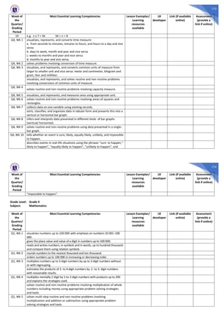 173
Week of
the
Quarter/
Grading
Period
Most Essential Learning Competencies Lesson Exemplar/
Learning
resources
available
LR
developer
Link (if available
online)
Assessment
(provide a
link if online)
10 e.g. n x 7 = 56 56 ÷ n = 8
Q4, Wk 1 visualizes, represents, and converts time measure:
a. from seconds to minutes, minutes to hours, and hours to a day and vice
versa
b. days to week, month and year and vice versa
c. weeks to months and year and vice versa
d. months to year and vice versa.
Q4, Wk 2 solves problems involving conversion of time measure.
Q4, Wk 3 visualizes, and represents, and converts common units of measure from
larger to smaller unit and vice versa: meter and centimeter, kilogram and
gram, liter and milliliter.
visualizes, and represents, and solves routine and non-routine problems
involving conversions of common units of measure.
Q4, Wk 4
solves routine and non-routine problems involving capacity measure.
Q4, Wk 5 visualizes, and represents, and measures area using appropriate unit.
Q4, Wk 6 solves routine and non-routine problems involving areas of squares and
rectangles.
Q4, Wk 7 collects data on one variable using existing records.
sorts, classifies, and organizes data in tabular form and presents this into a
vertical or horizontal bar graph.
Q4, Wk 8 infers and interprets data presented in different kinds of bar graphs
(vertical/ horizontal).
Q4, Wk 9 solves routine and non-routine problems using data presented in a single-
bar graph.
Q4, Wk 10 tells whether an event is sure, likely, equally likely, unlikely, and impossible
to happen.
describes events in real-life situations using the phrases “sure to happen,“
likely to happen”, “equally likely to happen”, “unlikely to happen”, and
174
Week of
the
Quarter/
Grading
Period
Most Essential Learning Competencies Lesson Exemplar/
Learning
resources
available
LR
developer
Link (if available
online)
Assessment
(provide a
link if online)
“impossible to happen”.
Grade Level: Grade 4
Subject: Mathematics
Week of
the
Quarter/
Grading
Period
Most Essential Learning Competencies Lesson Exemplar/
Learning
resources
available
LR
developer
Link (if available
online)
Assessment
(provide a
link if online)
Q1, Wk 1 visualizes numbers up to 100 000 with emphasis on numbers 10 001–100
000.
gives the place value and value of a digit in numbers up to 100 000.
reads and writes numbers, in symbols and in words, up to hundred thousand
and compare them using relation symbols
Q1, Wk 2 rounds numbers to the nearest thousand and ten thousand.
orders numbers up to 100 000 in increasing or decreasing order.
Q1, Wk 3 multiplies numbers up to 3-digit numbers by up to 2-digit numbers without
or with regrouping.
estimates the products of 3- to 4-digit numbers by 2- to 3- digit numbers
with reasonable results.
Q1, Wk 4 multiplies mentally 2-digit by 1-to 2-digit numbers with products up to 200
and explains the strategies used.
solves routine and non-routine problems involving multiplication of whole
numbers including money using appropriate problem solving strategies
and tools.
Q1, Wk 5 solves multi-step routine and non-routine problems involving
multiplication and addition or subtraction using appropriate problem
solving strategies and tools.
 