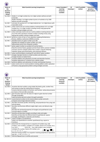 175
Week of
the
Quarter/
Grading
Period
Most Essential Learning Competencies Lesson Exemplar/
Learning
resources
available
LR
developer
Link (if available
online)
Assessment
(provide a
link if online)
Q1, Wk 6 divides 3- to 4-digit numbers by 1-to 2-digit numbers without and with
remainder.
divides mentally 2- to 4-digit numbers by tens or hundreds or by 1 000
without and with remainder.
Q1, Wk 7 estimates the quotient of 3- to 4-digit dividends by 1- to 2-digit divisors with
reasonable results.
Q1, Wk 8 solves routine and non-routine problems involving division of 3- to 4-digit
numbers by 1- to 2-digit numbers including money using appropriate
problem solving strategies and tools.
Q1, Wk 9 solves multi-step routine and non-routine problems involving division and
any of the other operations of whole numbers including money using
appropriate problem solving strategies and tools.
Q1, Wk 10 performs a series of two or more operations applying Multiplication,
Division, Addition, Subtraction (MDAS) correctly.
Q2, Wk 1 identifies factors of a given number up to 100.
identifies the multiples of a given number up to 100.
differentiates prime from composite numbers.
Q2, Wk 2 writes a given number as a product of its prime factors.
finds the common factors, greatest common factor (GCF), common multiples
and least common multiple (LCM) of two numbers using the following
methods: listing, prime factorization, and continuous division.
Q2, Wk 3 solves real-life problems involving GCF and LCM of 2 given numbers.
Q2, Wk 4 changes improper fraction to mixed numbers and vice versa.
changes fractions to lowest forms.
Q2, Wk 5 visualizes addition and subtraction of similar and dissimilar fractions.
visualizes subtraction of a fraction from a whole number.
Q2, Wk 6 performs addition and subtraction of similar and dissimilar fractions.
Q2, Wk 7 solves routine and non-routine problems involving addition and/or subtraction
of fractions using appropriate problem solving strategies and tools.
176
Week of
the
Quarter/
Grading
Period
Most Essential Learning Competencies Lesson Exemplar/
Learning
resources
available
LR
developer
Link (if available
online)
Assessment
(provide a
link if online)
Q2, Wk 8 visualizes decimal numbers using models like blocks, grids, number lines
and money to show the relationship to fractions.
renames decimal numbers to fractions, and fractions whose denominators
are factors of 10 and 100 to decimals.
Q2, Wk 9 gives the place value and the value of a digit of a given decimal number
through hundredths.
reads and writes decimal numbers through hundredths.
Q2, Wk 10 rounds decimal numbers to the nearest whole number and tenth.
compares and arranges decimal numbers.
Q3, Wk 1 describes and draws parallel, intersecting, and perpendicular lines using ruler
and set square.
Q3, Wk 2 describes and illustrates different angles (right, acute, and obtuse) using
models.
describes the attributes/properties of triangles and quadrilaterals using
concrete objects or models.
Q3, Wk 3 identifies and describes triangles according to sides and angles.
identifies and describes the different kinds of quadrilaterals: square,
rectangle, parallelogram, trapezoid, and rhombus.
Q3, Wk 4 relates triangles to quadrilaterals
relates one quadrilateral to another quadrilateral (e.g. square to
rhombus).
Q3, Wk 5 determines the missing term/s in a sequence of numbers (e.g. odd
numbers, even numbers, multiples of a number, factors of a number, etc.)
e.g. 3,6,9,__ 4,8,12,16,__ (e.g. odd numbers, even numbers,
multiples of a number, factors of a number, etc.)
1 2 3 4 5 6 7 ____
finds the missing number in an equation involving properties of operations.
(e.g. (4+__ ) + 8 = 4 + ( 5 + __)
Q3, Wk 6 finds the elapsed time in minutes and seconds.
 