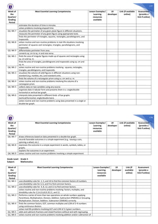 177
Week of
the
Quarter/
Grading
Period
Most Essential Learning Competencies Lesson Exemplar/
Learning
resources
available
LR
developer
Link (if available
online)
Assessment
(provide a
link if online)
estimates the duration of time in minutes.
solves problems involving elapsed time.
Q3, Wk 7 visualizes the perimeter of any given plane figure in different situations.
measures the perimeter of any given figure using appropriate tools.
finds the perimeter of triangles, squares, rectangles, parallelograms, and
trapezoids.
Q3, Wk 8 solves routine and non-routine problems in real-life situations involving
perimeter of squares and rectangles, triangles, parallelograms, and
trapezoids.
Q3, Wk 9 differentiates perimeter from area.
converts sq. cm to sq. m and vice versa.
Q4, Wk 1 finds the area of irregular figures made up of squares and rectangles using
sq. cm and sq. m.
finds the area of triangles, parallelograms and trapezoids using sq. cm and
sq. m.
Q4, Wk 2 solves routine and non-routine problems involving squares, rectangles,
triangles, parallelograms, and trapezoids.
Q4, Wk 3 visualizes the volume of solid figures in different situations using non-
standard (e.g. marbles, etc.) and standard units.
finds the volume of a rectangular prism using cu. cm and cu. m.
Q4, Wk 4 solves routine and non-routine problems involving the volume of a
rectangular prism.
Q4, Wk 5 collects data on two variables using any source.
organizes data in tabular form and presents them in a single/double
horizontal or vertical bar graph.
Q4, Wk 6 interprets data presented in different kinds of bar graphs
(vertical/horizontal, single/double bars).
solves routine and non-routine problems using data presented in a single or
double-bar graph.
178
Week of
the
Quarter/
Grading
Period
Most Essential Learning Competencies Lesson Exemplar/
Learning
resources
available
LR
developer
Link (if available
online)
Assessment
(provide a
link if online)
Q4, Wk 7 draws inferences based on data presented in a double-bar graph.
records favorable outcomes in a simple experiment (e.g. tossing a coin,
spinning a wheel, etc.)
Q4, Wk 8 expresses the outcome in a simple experiment in words, symbols, tables, or
graphs.
explains the outcomes in an experiment.
Q4, Wk 9 solves routine and non-routine problems involving a simple experiment.
Grade Level: Grade 5
Subject: Mathematics
Week of
the
Quarter/
Grading
Period
Most Essential Learning Competencies Lesson Exemplar/
Learning
resources
available
LR
developer
Link (if
available
online)
Assessment
(provide a
link if online)
Q1, Wk 1 uses divisibility rules for 2, 5, and 10 to find the common factors of numbers.
uses divisibility rules for 3, 6, and 9 to find common factors.
Q1, Wk 2 uses divisibility rules for 4, 8, 12, and 11 to find common factors.
solves routine and non-routine problems involving factors, multiples, and
divisibility rules for 2,3,4,5,6,8,9,10,11, and 12.
Q1, Wk 3 Performs a series of more than two operations on whole numbers applying
Parenthesis, Multiplication, Division, Addition, Subtraction (PMDAS) or Grouping,
Multiplication, Division, Addition, Subtraction (GMDAS) correctly.
Q1, Wk 4 finds the common factors, GCF, common multiples and LCM of 2–4 numbers
using continuous division.
solves real-life problems involving GCF and LCM of 2-3 given numbers.
Q1, Wk 5 adds and subtracts fractions and mixed fractions without and with regrouping.
Q1, Wk 6 solves routine and non-routine problems involving addition and/or subtraction of
 