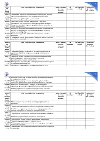 17
Week of
the
Quarter/
Grading
Period
Most Essential Learning Competencies Lesson Exemplar/
Learning
resources
available
LR
developer
Link (if available
online)
Assessment
(provide a
link if online)
Week 2/
1st Q
*Nailalarawan ang sariling komunidad batay sa pangalan nito, lokasyon,
mga namumuno, populasyon, wika, kaugalian, paniniwala, atbp.
Week 3/
1st Q
Naipaliliwanag ang kahalagahan ng ‘komunidad’
Week 4/
1st Q
* Natutukoy ang mga bumuboo sa komunidad : a. mga taong
naninirahan b: mga institusyon c. at iba pang istrukturang panlipunan
Week 5/
1st Q
Naiuugnay ang tungkulin at gawain ng mga bumubuo ng komunidad sa
sarili at sariling pamilya
Week 6/
1st
Q
Nakaguguhit ng payak na mapa ng komunidad mula sa sariling tahahan o
paaralan, na nagpapakita ng mga mahahalagang lugar at istruktura,
anyong lupa at tubig, atbp.
Week 7/
1st
Q
Nailalarawan ang panahon at kalamidad na nararanasan sa sariling
komunidad:
Week 8/
1st Q
*Naisasagawa ang mga wastong gawain/ pagkilos sa tahanan at paaralan
sa panahon ng kalamidad
Week of
the
Quarter/
Grading
Period
Most Essential Learning Competencies Lesson Exemplar/
Learning
resources
available
LR
developer
Link (if available
online)
Assessment
(provide a
link if online)
Week 1 /
2nd Q
*Nakapagsasalaysay ng pinagmulan ng sariling komunidad batay sa
pagtatanong at pakikinig sa mga kuwento ng mga nakatatanda sa
komunidad
Week 2-
3 / 2nd Q
* Nailalahad ang mga pagbabago sa sariling komunidad a.heograpiya
(katangiang pisikal) b. politika (pamahalaan) c. ekonomiya
(hanapbuhay/kabuhayan) d. sosyo-kultural
Week 4 /
2nd Q
*Naiuugnay ang mga sagisag (hal. natatanging istruktura) na matatagpuan
sa komunidad sa kasaysayan nito.
Week 5- Naihahambing ang katangian ng sariling komunidad sa iba pang
18
6 / 2nd Q komunidad tulad ng likas na yaman, produkto at hanap-buhay, kaugalian
at mga pagdiriwang, atbp
Week 7 /
2nd Q
*Nakapagbibigay ng mga inisyatibo at proyekto ng komunidad na
nagsusulong ng natatanging pagkakakilanlan o identidad ng komunidad
Week 8 /
2nd
Q
Nakakalahok sa mga proyekto o mungkahi na nagpapaunlad o
nagsusulong ng natatanging pagkakakilanlan o identidad ng komunidad
Week 9 /
2nd Q
*Nabibigyang halaga ang pagkakakilalanlang kultural ng komunidad
Week of
the
Quarter/
Grading
Period
Most Essential Learning Competencies Lesson Exemplar/
Learning
resources
available
LR
developer
Link (if available
online)
Assessment
(provide a
link if online)
Week 1 /
3rd Q
* Natatalakay ang mga pakinabang na naibibigay ng kapaligiran sa
komunidad
Week 2 /
3rd Q
* Nailalarawan ang kalagayan at suliraning pangkapaligiran ng komunidad.
Week 3-
4 / 3rd Q
Naipaliliwanag ang pananagutan ng bawat isa sa pangangalaga sa likas na
yaman at pagpapanatili ng kalinisan ng sariling komunidad
Week 3-
4 / 3rd Q
*Naipaliliwanag ang pansariling tungkulin sa pangangalaga ng kapaligiran.
Week 5 /
3rd Q
*Natatalakay ang konsepto ng pamamahala at pamahalaan
Week 6 /
3rd Q
*Naipaliliwanag ang mga tungkulin ng pamahalaan sa komunidad
* Naiisa-isa ang mga katangian ng mabuting pinuno
Week 7 /
3rd Q
*Natutukoy ang mga namumuno at mga mamamayang nag-aaambag sa
kaunlaran ng komunidad
Week 9 /
3rd Q
*Nakalalahok sa mga proyekto o mungkahi na nagpapaunlad sa kapakanan
ng komunidad
 