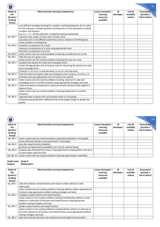 181
Week of
the
Quarter/
Grading
Period
Most Essential Learning Competencies Lesson Exemplar/
Learning
resources
available
LR
developer
Link (if
available
online)
Assessment
(provide a
link if online)
uses different strategies (looking for a pattern, working backwards, etc.) to solve
for the unknown in simple equations involving one or more operations on whole
numbers and fractions.
e.g. 3 x _ + 1 = 10 (the unknown is solved by working backwards)
Q3, Wk 7 measures time using a 12-hour and a 24-hour clock.
calculates time in the different world time zones in relation to the Philippines.
solves problems involving time.
Q3, Wk 8 visualizes circumference of a circle.
measures circumference of a circle using appropriate tools.
finds the circumference of a circle.
Q3, Wk 9 solves routine and non-routine problems involving circumference of a circle.
Q4, Wk 1 finds the area of a given circle.
solves routine and non-routine problems involving the area of a circle.
Q4, Wk 2 visualizes the volume of a cube and rectangular prism.
names the appropriate unit of measure used for measuring the volume of a cube
and a rectangle prism.
converts cu. cm to cu. m and vice versa; cu.cm to L and vice versa.
Q4, Wk 3 finds the volume of a given cube and rectangular prism using cu. cm and cu. m.
estimates and uses appropriate units of measure for volume.
Q4, Wk 4 solves routine and non-routine problems involving volume of a cube and
rectangular prism in real-life situations using appropriate strategies and tools.
Q4, Wk 5 reads and measures temperature using thermometer (alcohol and/or digital) in
degree Celsius.
solves routine and non-routine problems involving temperature in real-life
situations.
Q4, Wk 6 organizes data in tabular form and presents them in a line graph.
interprets data presented in different kinds of line graphs (single to double-line
graph).
182
Week of
the
Quarter/
Grading
Period
Most Essential Learning Competencies Lesson Exemplar/
Learning
resources
available
LR
developer
Link (if
available
online)
Assessment
(provide a
link if online)
Q4, Wk 7 solves routine and non-routine problems using data presented in a line graph.
draws inferences based on data presented in a line graph.
Q4, Wk 8 describes experimental probability.
performs an experimental probability and records result by listing.
Q4, Wk 9 analyzes data obtained from chance using experiments involving letter cards (A to
Z) and number cards (0 to 20).
Q4, Wk 10 solves routine and non-routine problems involving experimental probability.
Grade Level: Grade 6
Subject: Mathematics
Week of
the
Quarter/
Grading
Period
Most Essential Learning Competencies Lesson Exemplar/
Learning
resources
available
LR
developer
Link (if
available
online)
Assessment
(provide a
link if online)
Q1, Wk 1 adds and subtracts simple fractions and mixed numbers without or with
regrouping.
solves routine and non-routine problems involving addition and/or subtraction of
fractions using appropriate problem solving strategies and tools.
Q1, Wk 2 multiplies simple fractions and mixed fractions.
solves routine or non-routine problems involving multiplication without or with
addition or subtraction of fractions and mixed fractions using appropriate
problem solving strategies and tools.
Q1, Wk 3 divides simple fractions and mixed fractions.
solves routine or non-routine problems involving division without or with any of
the other operations of fractions and mixed fractions using appropriate problem
solving strategies and tools.
Q1, Wk 4 adds and subtracts decimals and mixed decimals through ten thousandths
 