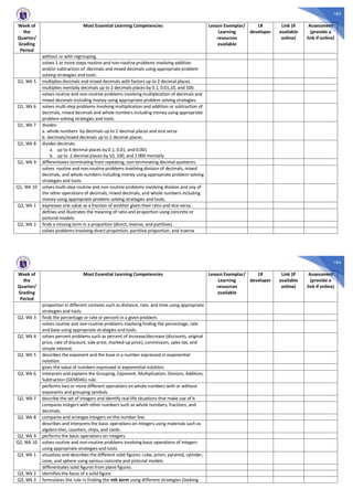 183
Week of
the
Quarter/
Grading
Period
Most Essential Learning Competencies Lesson Exemplar/
Learning
resources
available
LR
developer
Link (if
available
online)
Assessment
(provide a
link if online)
without or with regrouping.
solves 1 or more steps routine and non-routine problems involving addition
and/or subtraction of decimals and mixed decimals using appropriate problem
solving strategies and tools.
Q1, Wk 5 multiplies decimals and mixed decimals with factors up to 2 decimal places.
multiplies mentally decimals up to 2 decimals places by 0.1, 0.01,10, and 100.
solves routine and non-routine problems involving multiplication of decimals and
mixed decimals including money using appropriate problem solving strategies.
Q1, Wk 6 solves multi-step problems involving multiplication and addition or subtraction of
decimals, mixed decimals and whole numbers including money using appropriate
problem solving strategies and tools.
Q1, Wk 7 divides:
a. whole numbers by decimals up to 2 decimal places and vice versa
b. decimals/mixed decimals up to 2 decimal places
Q1, Wk 8 divides decimals:
a. up to 4 decimal places by 0.1, 0.01, and 0.001
b. up to 2 decimal places by 10, 100, and 1 000 mentally
Q1, Wk 9 differentiates terminating from repeating, non-terminating decimal quotients.
solves routine and non-routine problems involving division of decimals, mixed
decimals, and whole numbers including money using appropriate problem solving
strategies and tools.
Q1, Wk 10 solves multi-step routine and non-routine problems involving division and any of
the other operations of decimals, mixed decimals, and whole numbers including
money using appropriate problem solving strategies and tools.
Q2, Wk 1 expresses one value as a fraction of another given their ratio and vice versa.
defines and illustrates the meaning of ratio and proportion using concrete or
pictorial models.
Q2, Wk 2 finds a missing term in a proportion (direct, inverse, and partitive).
solves problems involving direct proportion, partitive proportion, and inverse
184
Week of
the
Quarter/
Grading
Period
Most Essential Learning Competencies Lesson Exemplar/
Learning
resources
available
LR
developer
Link (if
available
online)
Assessment
(provide a
link if online)
proportion in different contexts such as distance, rate, and time using appropriate
strategies and tools.
Q2, Wk 3 finds the percentage or rate or percent in a given problem.
solves routine and non-routine problems involving finding the percentage, rate
and base using appropriate strategies and tools.
Q2, Wk 4 solves percent problems such as percent of increase/decrease (discounts, original
price, rate of discount, sale price, marked-up price), commission, sales tax, and
simple interest.
Q2, Wk 5 describes the exponent and the base in a number expressed in exponential
notation.
gives the value of numbers expressed in exponential notation.
Q2, Wk 6 interprets and explains the Grouping, Exponent, Multiplication, Division, Addition,
Subtraction (GEMDAS) rule.
performs two or more different operations on whole numbers with or without
exponents and grouping symbols.
Q2, Wk 7 describe the set of integers and identify real-life situations that make use of it.
compares integers with other numbers such as whole numbers, fractions, and
decimals.
Q2, Wk 8 compares and arranges integers on the number line.
describes and interprets the basic operations on integers using materials such as
algebra tiles, counters, chips, and cards.
Q2, Wk 9 performs the basic operations on integers.
Q2, Wk 10 solves routine and non-routine problems involving basic operations of integers
using appropriate strategies and tools.
Q3, Wk 1 visualizes and describes the different solid figures: cube, prism, pyramid, cylinder,
cone, and sphere using various concrete and pictorial models.
differentiates solid figures from plane figures.
Q3, Wk 2 identifies the faces of a solid figure.
Q3, Wk 3 formulates the rule in finding the nth term using different strategies (looking
 