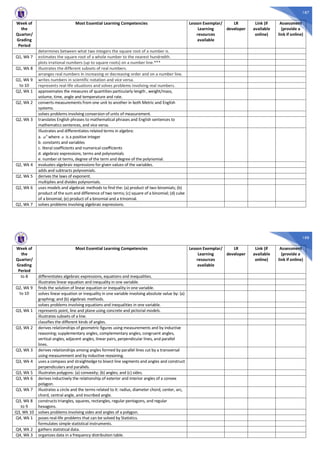 187
Week of
the
Quarter/
Grading
Period
Most Essential Learning Competencies Lesson Exemplar/
Learning
resources
available
LR
developer
Link (if
available
online)
Assessment
(provide a
link if online)
determines between what two integers the square root of a number is.
Q1, Wk 7 estimates the square root of a whole number to the nearest hundredth.
plots irrational numbers (up to square roots) on a number line.***
Q1, Wk 8 illustrates the different subsets of real numbers.
arranges real numbers in increasing or decreasing order and on a number line.
Q1, Wk 9
to 10
writes numbers in scientific notation and vice versa.
represents real-life situations and solves problems involving real numbers.
Q2, Wk 1 approximates the measures of quantities particularly length , weight/mass,
volume, time, angle and temperature and rate.
Q2, Wk 2 converts measurements from one unit to another in both Metric and English
systems.
solves problems involving conversion of units of measurement.
Q2, Wk 3 translates English phrases to mathematical phrases and English sentences to
mathematics sentences, and vice versa.
Illustrates and differentiates related terms in algebra:
a. n
a where n is a positive integer
b. constants and variables
c. literal coefficients and numerical coefficients
d. algebraic expressions, terms and polynomials
e. number ot terms, degree of the term and degree of the polynomial.
Q2, Wk 4 evaluates algebraic expressions for given values of the variables.
adds and subtracts polynomials.
Q2, Wk 5 derives the laws of exponent.
multiplies and divides polynomials.
Q2, Wk 6 uses models and algebraic methods to find the: (a) product of two binomials; (b)
product of the sum and difference of two terms; (c) square of a binomial; (d) cube
of a binomial; (e) product of a binomial and a trinomial.
Q2, Wk 7 solves problems involving algebraic expressions.
188
Week of
the
Quarter/
Grading
Period
Most Essential Learning Competencies Lesson Exemplar/
Learning
resources
available
LR
developer
Link (if
available
online)
Assessment
(provide a
link if online)
to 8 differentiates algebraic expressions, equations and inequalities.
illustrates linear equation and inequality in one variable.
Q2, Wk 9
to 10
finds the solution of linear equation or inequality in one variable.
solves linear equation or inequality in one variable involving absolute value by: (a)
graphing; and (b) algebraic methods.
solves problems involving equations and inequalities in one variable.
Q3, Wk 1 represents point, line and plane using concrete and pictorial models.
illustrates subsets of a line.
classifies the different kinds of angles.
Q3, Wk 2 derives relationships of geometric figures using measurements and by inductive
reasoning; supplementary angles, complementary angles, congruent angles,
vertical angles, adjacent angles, linear pairs, perpendicular lines, and parallel
lines.
Q3, Wk 3 derives relationships among angles formed by parallel lines cut by a transversal
using measurement and by inductive reasoning.
Q3, Wk 4 uses a compass and straightedge to bisect line segments and angles and construct
perpendiculars and parallels.
Q3, Wk 5 illustrates polygons: (a) convexity; (b) angles; and (c) sides.
Q3, Wk 6 derives inductively the relationship of exterior and interior angles of a convex
polygon.
Q3, Wk 7 illustrates a circle and the terms related to it: radius, diameter chord, center, arc,
chord, central angle, and inscribed angle.
Q3, Wk 8
to 9
constructs triangles, squares, rectangles, regular pentagons, and regular
hexagons.
Q3, Wk 10 solves problems involving sides and angles of a polygon.
Q4, Wk 1 poses real-life problems that can be solved by Statistics.
formulates simple statistical instruments.
Q4, Wk 2 gathers statistical data.
Q4, Wk 3 organizes data in a frequency distribution table.
 