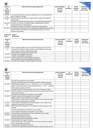 189
Week of
the
Quarter/
Grading
Period
Most Essential Learning Competencies Lesson Exemplar/
Learning
resources
available
LR
developer
Link (if
available
online)
Assessment
(provide a
link if online)
Q4, Wk 4
to 5
uses appropriate graphs to represent organized data: pie chart, bar graph, line
graph, histogram, and ogive.
Q4, Wk 6
to 7
illustrates the measures of central tendency (mean, median, and mode) of a
statistical data.
calculates the measures of central tendency of ungrouped and grouped data.
Q4, Wk 8
to 9
illustrates the measures of variability (range, average deviation, variance,
standard deviation) of a statistical data.
calculates the measures of variability of grouped and ungrouped data.
Q4, Wk 10 uses appropriate statistical measures in analyzing and interpreting statistical data.
draws conclusions from graphic and tabular data and measures of central
tendency and variability.
Grade Level: Grade 8
Subject: Mathematics
Week of
the
Quarter/
Grading
Period
Most Essential Learning Competencies Lesson Exemplar/
Learning
resources
available
LR
developer
Link (if
available
online)
Assessment
(provide a
link if online)
Q1, Wk 1
to 2
factors completely different types of polynomials (polynomials with common
monomial factor, difference of two squares, sum and difference of two cubes,
perfect square trinomials, and general trinomials).
solves problems involving factors of polynomials.
Q1, Wk 3 illustrates rational algebraic expressions.
simplifies rational algebraic expressions.
Q1, Wk 4 performs operations on rational algebraic expressions.
solves problems involving rational algebraic expressions.
Q1, Wk 5 illustrates the rectangular coordinate system and its uses.
190
Week of
the
Quarter/
Grading
Period
Most Essential Learning Competencies Lesson Exemplar/
Learning
resources
available
LR
developer
Link (if
available
online)
Assessment
(provide a
link if online)
illustrates linear equations in two variables.
Illustrates and finds the slope of a line given two points, equation, and graph.
Q1, Wk 6 writes the linear equation cbyax =+ in the form bmxy += and vice versa.
graphs a linear equation given (a) any two points; (b) the x – and y – intercepts;
(c) the slope and a point on the line.
describes the graph of a linear equation in terms of its intercepts and slope.
Q1, Wk 7 finds the equation of a line given (a) two points; (b) the slope and a point; (c) the
slope and its intercepts.
solves problems involving linear equations in two variables.
Q1, Wk 8 illustrates a system of linear equations in two variables.
graphs a system of linear equations in two variables.
categorizes when a given system of linear equations in two variables has graphs
that are parallel, intersecting, and coinciding.
Q1, Wk 9
to 10
solves problems involving systems of linear equations in two variables by (a)
graphing; (b) substitution; (c) elimination.
Q2, Wk 1 differentiates linear inequalities in two variables from linear equations in two
variables.
Illustrates and graphs linear inequalities in two variables.
solves problems involving linear inequalities in two variables.
Q2, Wk 2 solves problems involving systems of linear inequalities in two variables.
Q2, Wk 3 illustrates a relation and a function.
verifies if a given relation is a function.
determines dependent and independent variables.
Q2, Wk 4 finds the domain and range of a function.
graphs and illustrates a linear function and its (a) domain; (b) range; (c) table of
values; (d) intercepts; and (e) slope.
Q2, Wk 5 solves problems involving linear functions.
Q2, Wk 6 determines the relationship between the hypothesis and the conclusion of an if-
 