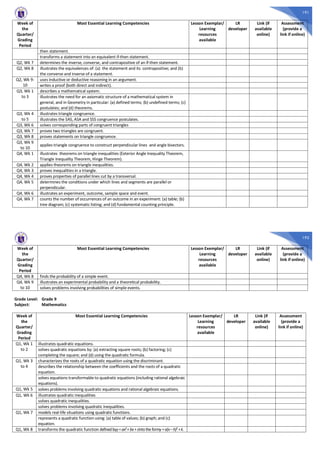 191
Week of
the
Quarter/
Grading
Period
Most Essential Learning Competencies Lesson Exemplar/
Learning
resources
available
LR
developer
Link (if
available
online)
Assessment
(provide a
link if online)
then statement.
transforms a statement into an equivalent if-then statement.
Q2, Wk 7 determines the inverse, converse, and contrapositive of an if-then statement.
Q2, Wk 8 illustrates the equivalences of: (a) the statement and its contrapositive; and (b)
the converse and inverse of a statement.
Q2, Wk 9-
10
uses inductive or deductive reasoning in an argument.
writes a proof (both direct and indirect).
Q3, Wk 1
to 3
describes a mathematical system.
illustrates the need for an axiomatic structure of a mathematical system in
general, and in Geometry in particular: (a) defined terms; (b) undefined terms; (c)
postulates; and (d) theorems.
Q3, Wk 4
to 5
illustrates triangle congruence.
illustrates the SAS, ASA and SSS congruence postulates.
Q3, Wk 6 solves corresponding parts of congruent triangles
Q3, Wk 7 proves two triangles are congruent.
Q3, Wk 8 proves statements on triangle congruence.
Q3, Wk 9
to 10
applies triangle congruence to construct perpendicular lines and angle bisectors.
Q4, Wk 1 illustrates theorems on triangle inequalities (Exterior Angle Inequality Theorem,
Triangle Inequality Theorem, Hinge Theorem).
Q4, Wk 2 applies theorems on triangle inequalities.
Q4, Wk 3 proves inequalities in a triangle.
Q4, Wk 4 proves properties of parallel lines cut by a transversal.
Q4, Wk 5 determines the conditions under which lines and segments are parallel or
perpendicular.
Q4, Wk 6 illustrates an experiment, outcome, sample space and event.
Q4, Wk 7 counts the number of occurrences of an outcome in an experiment: (a) table; (b)
tree diagram; (c) systematic listing; and (d) fundamental counting principle.
192
Week of
the
Quarter/
Grading
Period
Most Essential Learning Competencies Lesson Exemplar/
Learning
resources
available
LR
developer
Link (if
available
online)
Assessment
(provide a
link if online)
Q4, Wk 8 finds the probability of a simple event.
Q4, Wk 9
to 10
illustrates an experimental probability and a theoretical probability.
solves problems involving probabilities of simple events.
Grade Level: Grade 9
Subject: Mathematics
Week of
the
Quarter/
Grading
Period
Most Essential Learning Competencies Lesson Exemplar/
Learning
resources
available
LR
developer
Link (if
available
online)
Assessment
(provide a
link if online)
Q1, Wk 1
to 2
illustrates quadratic equations.
solves quadratic equations by: (a) extracting square roots; (b) factoring; (c)
completing the square; and (d) using the quadratic formula.
Q1, Wk 3
to 4
characterizes the roots of a quadratic equation using the discriminant.
describes the relationship between the coefficients and the roots of a quadratic
equation.
solves equations transformable to quadratic equations (including rational algebraic
equations).
Q1, Wk 5 solves problems involving quadratic equations and rational algebraic equations.
Q1, Wk 6 illustrates quadratic inequalities
solves quadratic inequalities.
solves problems involving quadratic inequalities.
Q1, Wk 7 models real-life situations using quadratic functions.
represents a quadratic function using: (a) table of values; (b) graph; and (c)
equation.
Q1, Wk 8 transforms the quadratic function definedbyy=ax2
+ bx+cintothe formy =a(x–h)2
+k.
 