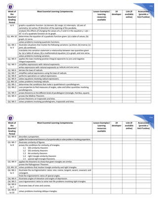 193
Week of
the
Quarter/
Grading
Period
Most Essential Learning Competencies Lesson Exemplar/
Learning
resources
available
LR
developer
Link (if
available
online)
Assessment
(provide a
link if online)
to 9 graphs a quadratic function: (a) domain; (b) range; (c) intercepts; (d) axis of
symmetry; (e) vertex; (f) direction of the opening of the parabola.
analyzes the effects of changing the values of a, h and k in the equation y = a(x –
h)2 + k of a quadratic function on its graph.
Q1, Wk 10 determines the equation of a quadratic function given: (a) a table of values; (b)
graph; (c) zeros.
solves problems involving quadratic functions.
Q2, Wk 1
to 3
illustrates situations that involve the following variations: (a) direct; (b) inverse; (c)
joint; (d) combined.
translates into variation statement a relationship between two quantities given
by: (a) a table of values; (b) a mathematical equation; (c) a graph, and vice versa.
solves problems involving variation.
Q2, Wk 4 applies the laws involving positive integral exponents to zero and negative
integral exponents.
Q2, Wk 5 simplifies expressions with rational exponents.
writes expressions with rational exponents as radicals and vice versa.
Q2, Wk 6 derives the laws of radicals.
Q2, Wk 7 simplifies radical expressions using the laws of radicals.
Q2, Wk 8 performs operations on radical expressions.
Q2, Wk 9 solves equations involving radical expressions.
Q2, Wk 10 solves problems involving radicals.
Q3, Wk 1 determines the conditions that make a quadrilateral a parallelogram.
Q3, Wk 2 uses properties to find measures of angles, sides and other quantities involving
parallelograms.
Q3, Wk 3 provestheoremsonthedifferentkindsofparallelogram(rectangle,rhombus,square).
Q3, Wk 4 proves the Midline Theorem.
proves theorems on trapezoids and kites.
Q3, Wk 5 solves problems involving parallelograms, trapezoids and kites.
194
Week of
the
Quarter/
Grading
Period
Most Essential Learning Competencies Lesson Exemplar/
Learning
resources
available
LR
developer
Link (if
available
online)
Assessment
(provide a
link if online)
Q3, Wk 6 describes a proportion.
appliesthefundamentaltheoremsofproportionalitytosolveproblemsinvolvingproportions.
Q3, Wk 7
to 8
illustrates similarity of figures.
proves the conditions for similarity of triangles.
1.1 SAS similarity theorem
1.2 SSS similarity theorem
1.3 AA similarity theorem
1.4 right triangle similarity theorem
1.5 special right triangle theorems
Q3, Wk 9 applies the theorems to show that given triangles are similar.
proves the Pythagorean Theorem.
Q3, Wk 10 solves problems that involve triangle similarity and right triangles.
Q4, Wk 1
to 3
illustrates the six trigonometric ratios: sine, cosine, tangent, secant, cosecant, and
cotangent.
finds the trigonometric ratios of special angles.
Q4, Wk 4 illustrates angles of elevation and angles of depression.
Q4, Wk 5 uses trigonometric ratios to solve real-life problems involving right triangles.
Q4, Wk 6
to 7
illustrates laws of sines and cosines.
Q4, Wk 8
to 10
solves problems involving oblique triangles.
 