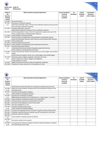 195
Grade Level: Grade 10
Subject: Mathematics
Week of
the
Quarter/
Grading
Period
Most Essential Learning Competencies Lesson Exemplar/
Learning
resources
available
LR
developer
Link (if
available
online)
Assessment
(provide a
link if online)
Q1, Wk 1 generates patterns.
Q1, Wk 2
to 3
illustrates an arithmetic sequence
determines arithmetic means, nth term of an arithmetic sequence and sum of the
terms of a given arithmetics sequence.
Q1, Wk 4 illustrates a geometric sequence.
differentiates a geometric sequence from an arithmetic sequence.
Q1, Wk 5 determines geometric means, nth term of a geometric sequence and sum of the
terms of a given finite or infinite geometric sequence
Q1, Wk 6 solves problems involving sequences.
Q1, Wk 7 performs division of polynomials using long division and synthetic division.
proves the Remainder Theorem, Factor Theorem and the Rational Root Theorem.
Q1, Wk 8 factors polynomials.
Q1, Wk 9 illustrates polynomial equations.
Q1, Wk 10 solves problems involving polynomials and polynomial equations.
Q2, Wk 1
to 2
illustrates polynomial functions.
understand, describe and interpret the graphs polynomial functions.
solves problems involving polynomial functions.
Q2, Wk 3
to 4
derives inductively the relations among chords, arcs, central angles, and inscribed
angles.
proves theorems related to chords, arcs, central angles, and inscribed angles.
Q2, Wk 5
to 6
illustrates secants, tangents, segments, and sectors of a circle.
proves theorems on secants, tangents, and segments.
solves problems on circles.
Q2, Wk 7 applies the distance formula to prove some geometric properties.
Q2, Wk 8 illustrates the center-radius form of the equation of a circle.
196
Week of
the
Quarter/
Grading
Period
Most Essential Learning Competencies Lesson Exemplar/
Learning
resources
available
LR
developer
Link (if
available
online)
Assessment
(provide a
link if online)
determines the center and radius of a circle given its equation and vice versa.
Q2, Wk 9
to 10
graphs and solves problems involving circles and other geometric figures on the
coordinate plane.
Q3, Wk 1
to 2
illustrates the permutation of objects.
solves problems involving permutations
Q3, Wk 3
to 4
illustrates the combination of objects.
differentiates permutation from combination of n objects taken r at a time.
Q3, Wk 5 solves problems involving permutations and combinations
Q3, Wk 6 illustrates events, and union and intersection of events.
Q3, Wk 7 illustrates the probability of a union of two events.
Q3, Wk 8 finds the probability of ( )BAU .
Q3, Wk 9
to 10
illustrates mutually exclusive events.
solves problems involving probability.
Q4, Wk 1 illustrates the following measures of position: quartiles, deciles and percentiles.
Q4, Wk 2 calculates a specified measure of position (e.g. 90th
percentile) of a set of data.
Q4, Wk 3 interprets measures of position.
Q4, Wk 4
to 5
solves problems involving measures of position.
Q4, Wk 6
to 7
formulates statistical mini-research.
Q4, Wk 8
to 10
uses appropriate measures of position and other statistical methods in analyzing
and interpreting research data.
 
