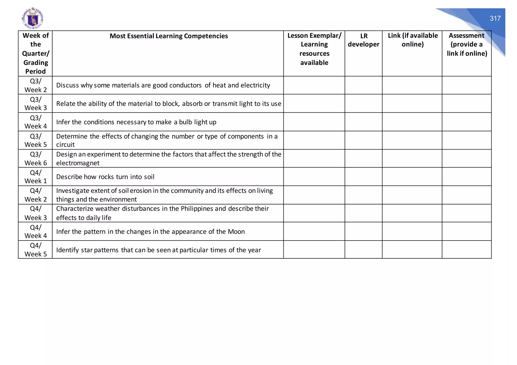 317
Week of
the
Quarter/
Grading
Period
Most Essential Learning Competencies Lesson Exemplar/
Learning
resources
available
LR
developer
Link (if available
online)
Assessment
(provide a
link if online)
Q3/
Week 2
Discuss why some materials are good conductors of heat and electricity
Q3/
Week 3
Relate the ability of the material to block, absorb or transmit light to its use
Q3/
Week 4
Infer the conditions necessary to make a bulb light up
Q3/
Week 5
Determine the effects of changing the number or type of components in a
circuit
Q3/
Week 6
Design an experiment to determine the factors that affect the strength of the
electromagnet
Q4/
Week 1
Describe how rocks turn into soil
Q4/
Week 2
Investigate extent of soilerosion in the community and its effects on living
things and the environment
Q4/
Week 3
Characterize weather disturbances in the Philippines and describe their
effects to daily life
Q4/
Week 4
Infer the pattern in the changes in the appearance of the Moon
Q4/
Week 5
Identify starpatterns that can be seen at particular times of the year
 