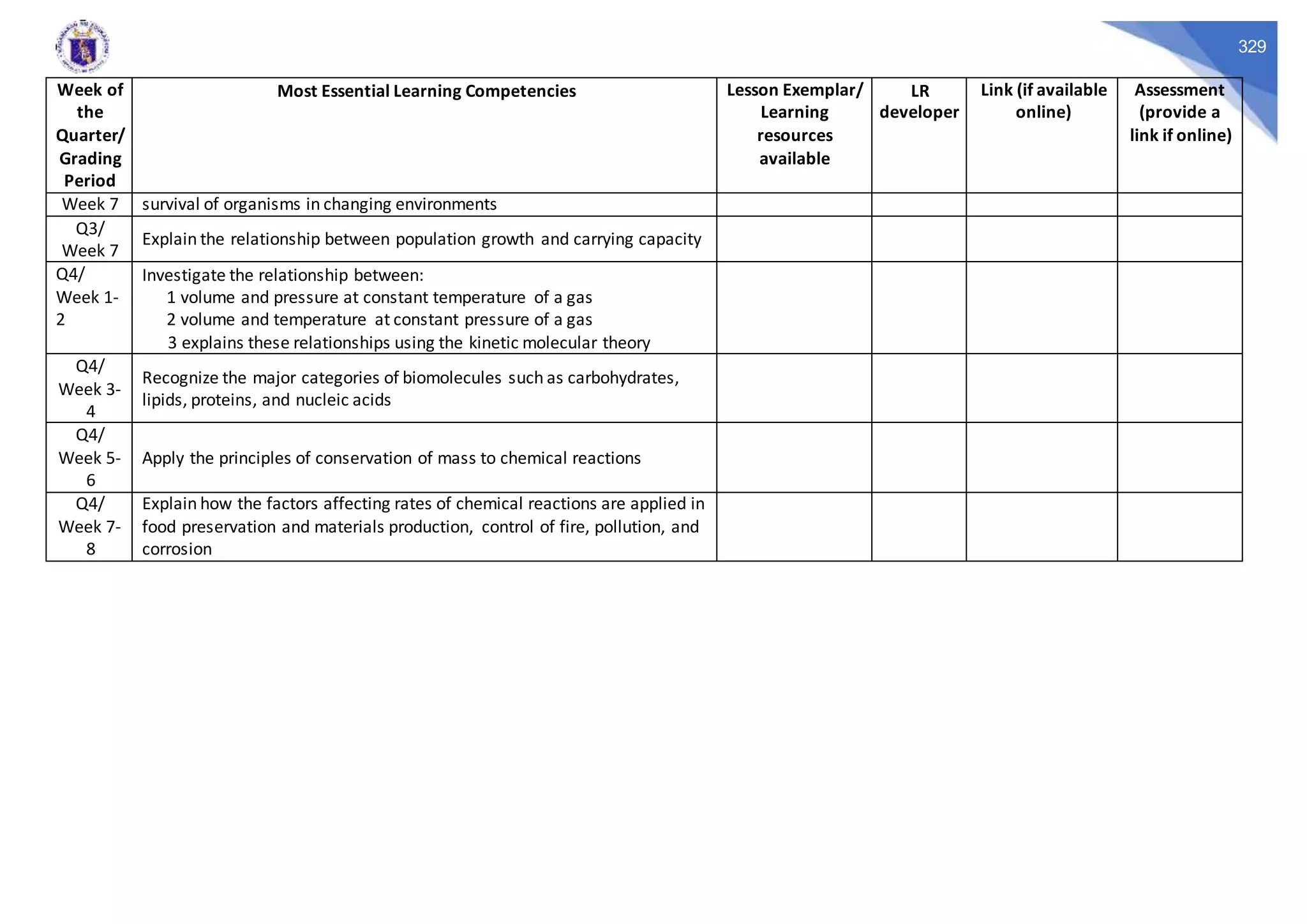 329
Week of
the
Quarter/
Grading
Period
Most Essential Learning Competencies Lesson Exemplar/
Learning
resources
available
LR
developer
Link (if available
online)
Assessment
(provide a
link if online)
Week 7 survival of organisms in changing environments
Q3/
Week 7
Explain the relationship between population growth and carrying capacity
Q4/
Week 1-
2
Investigate the relationship between:
1 volume and pressure at constant temperature of a gas
2 volume and temperature at constant pressure of a gas
3 explains these relationships using the kinetic molecular theory
Q4/
Week 3-
4
Recognize the major categories of biomolecules such as carbohydrates,
lipids, proteins, and nucleic acids
Q4/
Week 5-
6
Apply the principles of conservation of mass to chemical reactions
Q4/
Week 7-
8
Explain how the factors affecting rates of chemical reactions are applied in
food preservation and materials production, control of fire, pollution, and
corrosion
 