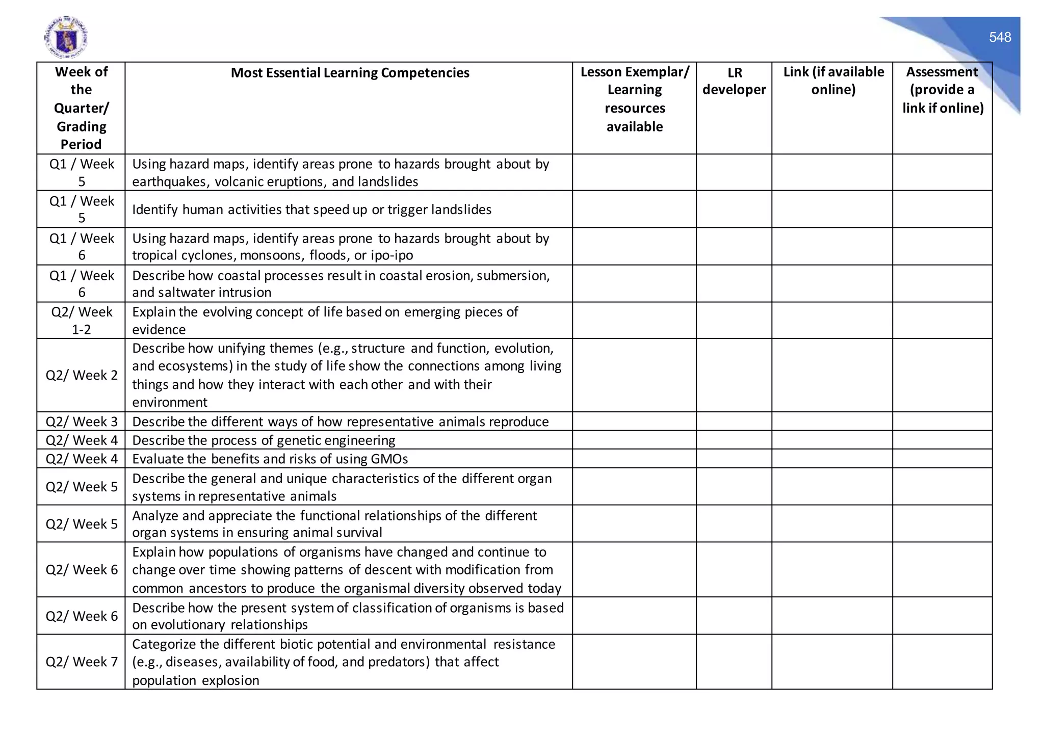 548
Week of
the
Quarter/
Grading
Period
Most Essential Learning Competencies Lesson Exemplar/
Learning
resources
available
LR
developer
Link (if available
online)
Assessment
(provide a
link if online)
Q1 / Week
5
Using hazard maps, identify areas prone to hazards brought about by
earthquakes, volcanic eruptions, and landslides
Q1 / Week
5
Identify human activities that speed up or trigger landslides
Q1 / Week
6
Using hazard maps, identify areas prone to hazards brought about by
tropical cyclones, monsoons, floods, or ipo-ipo
Q1 / Week
6
Describe how coastal processes result in coastal erosion, submersion,
and saltwater intrusion
Q2/ Week
1-2
Explain the evolving concept of life based on emerging pieces of
evidence
Q2/ Week 2
Describe how unifying themes (e.g., structure and function, evolution,
and ecosystems) in the study of life show the connections among living
things and how they interact with each other and with their
environment
Q2/ Week 3 Describe the different ways of how representative animals reproduce
Q2/ Week 4 Describe the process of genetic engineering
Q2/ Week 4 Evaluate the benefits and risks of using GMOs
Q2/ Week 5
Describe the general and unique characteristics of the different organ
systems in representative animals
Q2/ Week 5
Analyze and appreciate the functional relationships of the different
organ systems in ensuring animal survival
Q2/ Week 6
Explain how populations of organisms have changed and continue to
change over time showing patterns of descent with modification from
common ancestors to produce the organismal diversity observed today
Q2/ Week 6
Describe how the present systemof classification of organisms is based
on evolutionary relationships
Q2/ Week 7
Categorize the different biotic potential and environmental resistance
(e.g., diseases, availability of food, and predators) that affect
population explosion
 