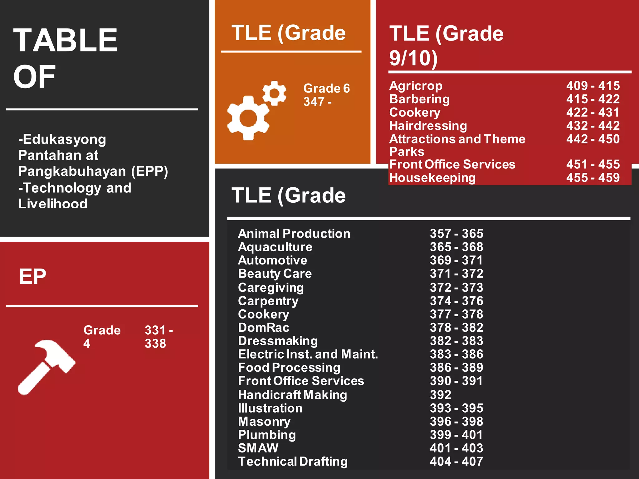 TABLE
OF
CONTEN
TS
-Edukasyong
Pantahan at
Pangkabuhayan (EPP)
-Technology and
Livelihood
Education (TLE)
TLE (Grade
6)
Grade 6
347 -
355
EP
P
Grade
4
Grade
5
331 -
338
338 -
345
TLE (Grade
7/8)
TLE (Grade
9/10)
Agricrop 409 - 415
Barbering 415 - 422
Cookery 422 - 431
Hairdressing 432 - 442
Attractions and Theme
Parks
442 - 450
FrontOffice Services 451 - 455
Housekeeping 455 - 459
Animal Production 357 - 365
Aquaculture 365 - 368
Automotive 369 - 371
Beauty Care 371 - 372
Caregiving 372 - 373
Carpentry 374 - 376
Cookery 377 - 378
DomRac 378 - 382
Dressmaking 382 - 383
Electric Inst. and Maint. 383 - 386
Food Processing 386 - 389
FrontOffice Services 390 - 391
HandicraftMaking 392
Illustration 393 - 395
Masonry 396 - 398
Plumbing 399 - 401
SMAW 401 - 403
TechnicalDrafting 404 - 407
 