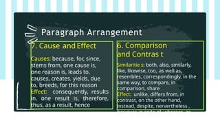 7. Cause and Effect
Causes: because, for, since,
stems from, one cause is,
one reason is, leads to,
causes, creates, yields, due
to, breeds, for this reason
Effect: consequently, results
in, one result is, therefore,
thus, as a result, hence
Paragraph Arrangement
6. Comparison
and Contras t
Similaritie s: both, also, similarly,
like, likewise, too, as well as,
resembles, correspondingly, in the
same way, to compare, in
comparison, share
Effect: unlike, differs from, in
contrast, on the other hand,
instead, despite, nervertheless ,
however, in spite of, whereas, as
opposed to
 