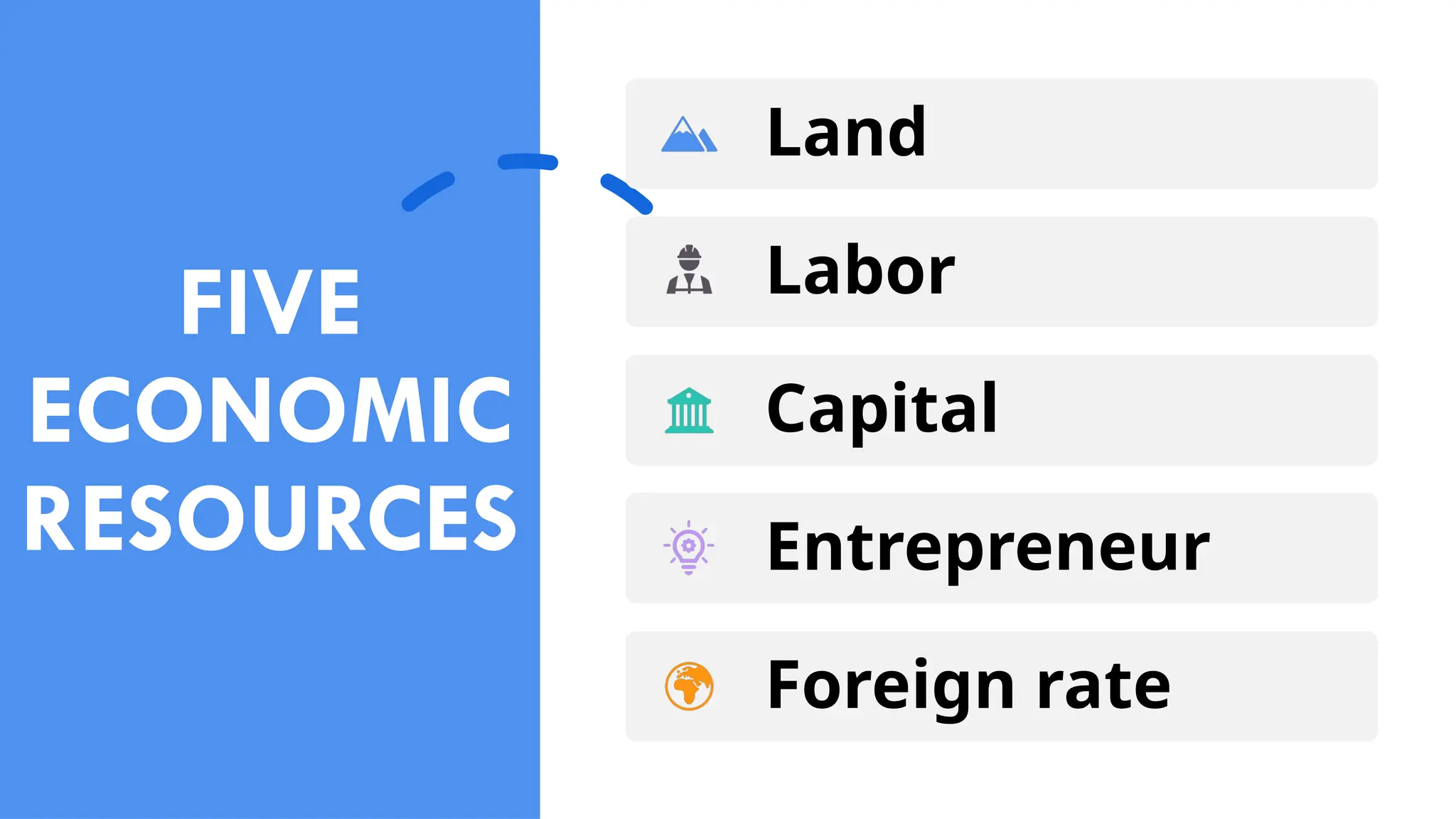 FIVE
ECONOMIC
RESOURCES
Land
Labor
Capital
Entrepreneur
Foreign rate
 