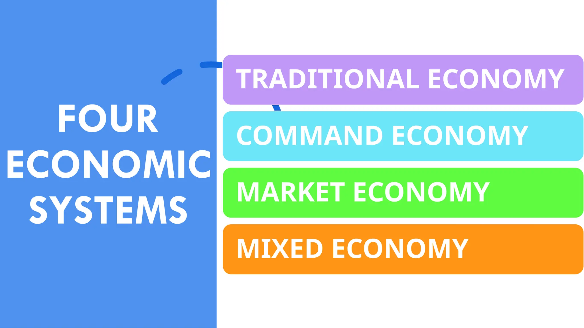 FOUR
ECONOMIC
SYSTEMS
TRADITIONAL ECONOMY
COMMAND ECONOMY
MARKET ECONOMY
MIXED ECONOMY
 