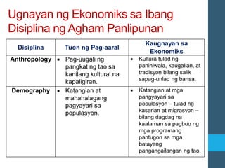 Ugnayan ng Ekonomiks sa Ibang
Disiplina ng Agham Panlipunan
Disiplina Tuon ng Pag-aaral
Kaugnayan sa
Ekonomiks
Anthropology • Pag-uugali ng
pangkat ng tao sa
kanilang kultural na
kapaligiran.
• Kultura tulad ng
paniniwala, kaugalian, at
tradisyon bilang salik
sapag-unlad ng bansa.
Demography • Katangian at
mahahalagang
pagyayari sa
populasyon.
• Katangian at mga
pangyayari sa
populasyon – tulad ng
kasarian at migrasyon –
bilang dagdag na
kaalaman sa pagbuo ng
mga programang
pantugon sa mga
batayang
pangangailangan ng tao.
 