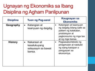 Ugnayan ng Ekonomiks sa Ibang
Disiplina ng Agham Panlipunan
Disiplina Tuon ng Pag-aaral
Kaugnayan sa
Ekonomiks
Geography • Katangian at
kaanyuan ng daigdig.
• Katangian at kaanyuan
ng daigdig bilang salik sa
pattern ng kalakalan,
produksyon at
pagkonsumo ng mga tao
at ng mga bansa.
History • Nakaraan at
kasalukuyang
salaysayin sa bawat
bansa.
• Pagsasakonteksto ng
pinagmulan at naidulot
ng isang kaisipan o
pangyayari sa
ekonomiya.
 