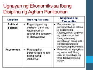 Ugnayan ng Ekonomiks sa Ibang
Disiplina ng Agham Panlipunan
Disiplina Tuon ng Pag-aaral
Kaugnayan sa
Ekonomiks
Political
Science
• Pagsasagawa ng
desisyon gamit ang
kapangyarihan
(power and authority)
at impluwensiya.
• Pamamaraan ng
pamamalakad sa estado
at paggamit ng
kapangyarihan, paglikha
ng patakaran, at iba’t
ibang sistema ng
pamahalaan bilang salik
sa pagpapatatag ng
pambansang ekonomiya.
Psychology • Pag-uugali at
personalidad ng tao
bilang isang
indibidwal.
• Personalidad at pagkilala
ng tao sa sarili bilang
salik sa pagbabago ng
mga desisyon niya sa
buhay.
 