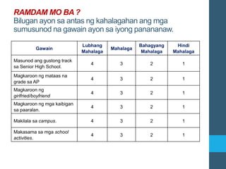 RAMDAM MO BA ?
Bilugan ayon sa antas ng kahalagahan ang mga
sumusunod na gawain ayon sa iyong panananaw.
Gawain
Lubhang
Mahalaga
Mahalaga
Bahagyang
Mahalaga
Hindi
Mahalaga
Masunod ang gustong track
sa Senior High School.
4 3 2 1
Magkaroon ng mataas na
grade sa AP
4 3 2 1
Magkaroon ng
girlfried/boyfriend
4 3 2 1
Magkaroon ng mga kaibigan
sa paaralan.
4 3 2 1
Makilala sa campus. 4 3 2 1
Makasama sa mga school
activities.
4 3 2 1
 
