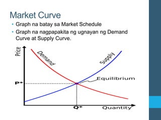 Market Curve
• Graph na batay sa Market Schedule
• Graph na nagpapakita ng ugnayan ng Demand
Curve at Supply Curve.
 