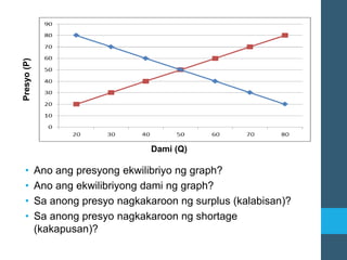 • Ano ang presyong ekwilibriyo ng graph?
• Ano ang ekwilibriyong dami ng graph?
• Sa anong presyo nagkakaroon ng surplus (kalabisan)?
• Sa anong presyo nagkakaroon ng shortage
(kakapusan)?
Dami (Q)
Presyo
(P)
 