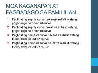MGA KAGANAPAN AT
PAGBABAGO SA PAMILIHAN
1. Paglipat ng supply curve pakanan subalit walang
pagbabago sa demand curve
2. Paglipat ng supply curve pakaliwa subalit walang
pagbabago sa demand curve
3. Paglipat ng demand curve pakanan subalit walang
pagbabago sa supply curve
4. Paglipat ng demand curve pakaliwa subalit walang
pagbabago sa supply curve
 