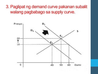3. Paglipat ng demand curve pakanan subalit
walang pagbabago sa supply curve.
 