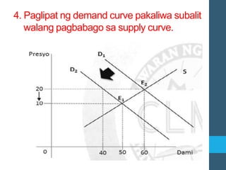 4. Paglipat ng demand curve pakaliwa subalit
walang pagbabago sa supply curve.
 