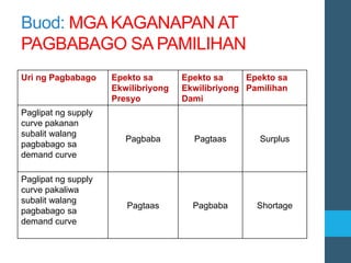 Buod: MGA KAGANAPAN AT
PAGBABAGO SA PAMILIHAN
Uri ng Pagbabago Epekto sa
Ekwilibriyong
Presyo
Epekto sa
Ekwilibriyong
Dami
Epekto sa
Pamilihan
Paglipat ng supply
curve pakanan
subalit walang
pagbabago sa
demand curve
Pagbaba Pagtaas Surplus
Paglipat ng supply
curve pakaliwa
subalit walang
pagbabago sa
demand curve
Pagtaas Pagbaba Shortage
 