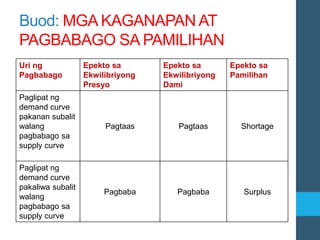 Buod: MGA KAGANAPAN AT
PAGBABAGO SA PAMILIHAN
Uri ng
Pagbabago
Epekto sa
Ekwilibriyong
Presyo
Epekto sa
Ekwilibriyong
Dami
Epekto sa
Pamilihan
Paglipat ng
demand curve
pakanan subalit
walang
pagbabago sa
supply curve
Pagtaas Pagtaas Shortage
Paglipat ng
demand curve
pakaliwa subalit
walang
pagbabago sa
supply curve
Pagbaba Pagbaba Surplus
 