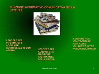 FUNZIONE INFORMATIVO-COMUNICATIVA DELLA
  LETTURA




                                             LEGGERE PER
LEGGERE PER                                  CONFRONTARSI
INFORMARSI E                                 CON ALTRE
ACQUISIRE                                    CULTURE E ALTRE
CONOSCENZE IN OGNI                           VISIONI DEL MONDO
                     LEGGERE PER
AMBITO
                     ACQUIRE UNA
                     MAGGIORE
                     PADRONANZA
                     DELLA LINGUA


                        Manuela Melchiorre                 3
 